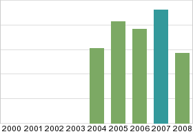 Bar chart: in table form below