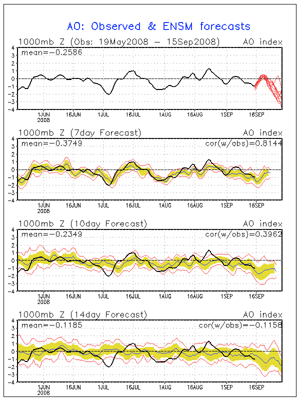 GFS Ensemble Arctic Oscillation Outlooks