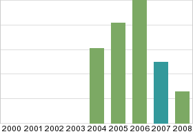 Bar chart: in table form below