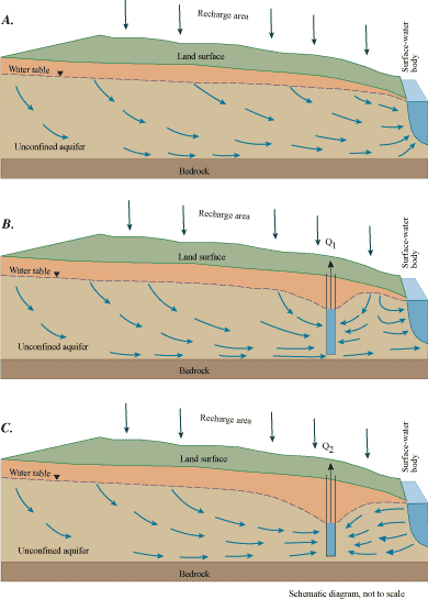 figure 7A, B, C