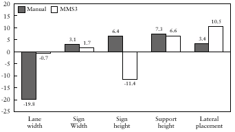 Summary of PME Values, Experiment 3, Urban environment