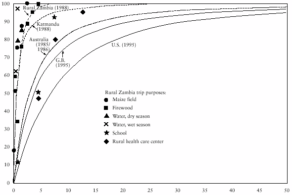 Figure showing distribution of per capita trip rate for all modes by trip distance and purpose for various countries
