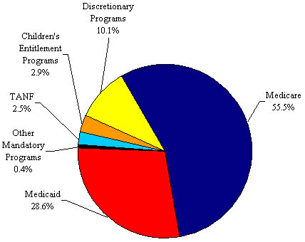 Composition of the Budget Pie Chart