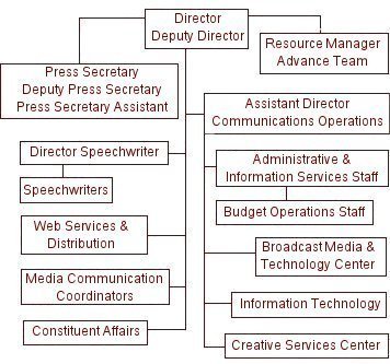 Organization Chart