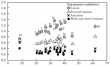 Figure showing travel time versus daily distance traveled for leisure, personal business, education, and work and related business purposes in various countries. 1 G.B. (1975/76) 2 G.B. (1985/86) 3 G.B. (1989/91) 4 G.B.(1995/97) 5 Germany (1976) 6 Germany (1982) 7 Germany (1989) 8 Switzerland (1984) 9 Switzerland (1989) 10 Switzerland (1994) 11 Norway (1985) 12 Norway (1992) 13 Netherlands (1985) 14 Netherlands (1990) 15 Netherlands (1995) 16 Australia (1985/86) 17 U.S. (1977) 18 U.S. (1983) 19 U.S. (1990) 20 U.S. (1995) 21 Austria (1995) 22 France (1982) 23 France (1994) 24 Delhi suburbs (1978-80) 25 Singapore (1991)