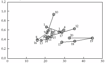 Figure showing mean work-related business trip duration versus mean work-related business trip distance in various countries. 1 G.B. (1975/76) 2 G.B. (1985/86) 3 G.B. (1989/91) 4 G.B.(1995/97) 5 Germany (1976) 6 Germany (1982) 7 Germany (1989) 8 Switzerland (1984) 9 Switzerland (1989) 10 Switzerland (1994) 11 Norway (1985) 12 Norway (1992) 13 Netherlands (1985) 14 Netherlands (1990) 15 Netherlands (1995) 16 Australia (1985/86) 17 U.S. (1977) 18 U.S. (1983) 19 U.S. (1990) 20 U.S. (1995) 21 Austria (1995) 22 France (1982) 23 France (1994) 24 Delhi suburbs (1978-80) 25 Singapore (1991)