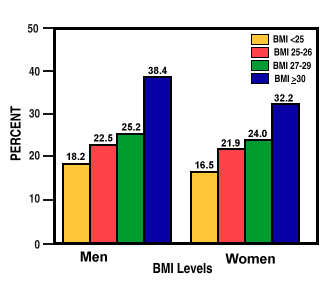 Fig. 2. NHANES III Age-Adjusted Prevalence of Hypertension* According to Body Mass Index