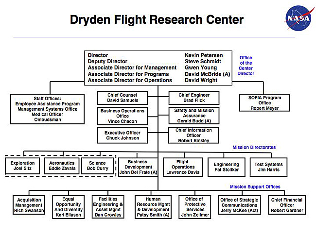 Dryden Organization Chart
