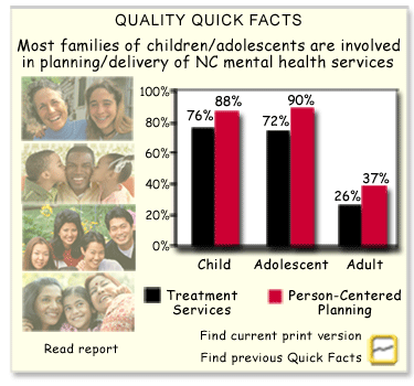 Quality Quick Facts - Most families of children/adolescents are involved in planning/delivery of NC mental health services.