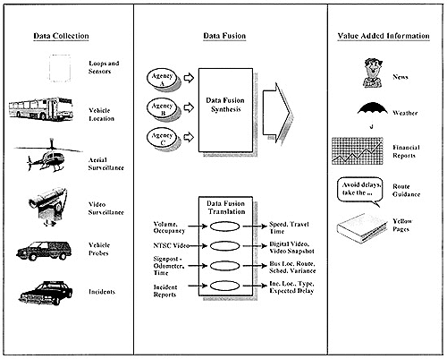 Figure 1 - Example of a traveler information system business model.