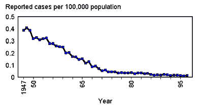 Chart Reported tetanus rates per 100,000 population, United States, 1947 through 1997 (1997 Provisional Data)