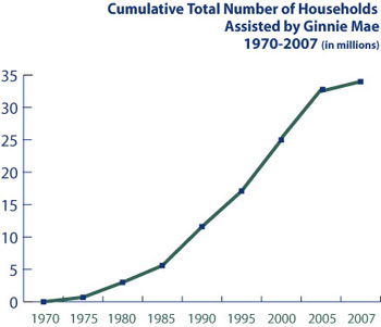 Cumulative Total Number of Households Assisted by Ginnie Mae Graph