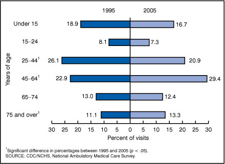  Figure 2. Percent distribution of office visits by patient age, according to year: United States, 1995 and 2005