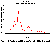 Figure 24.2 Total commercial landings of butterfish (NAFO SA 5 and 6),1960-2005.