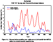 Figure 24.3.  Biomass indices (stratified mean weight per tow) for butterfish from NEFSC spring and autumn research vessel surveys.