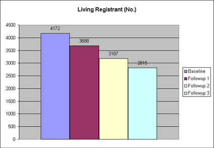 Living Registrants(No.)