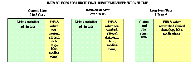 Data Sources for Longitudinal Quality Measurement Over Time
