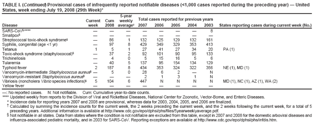 TABLE I. (Continued) Provisional cases of infrequently reported notifiable diseases (<1,000 cases reported during the preceding year) — United States, week ending July 19, 2008 (29th Week)*
5-year
Current
Cum
weekly
Total cases reported for previous years
Disease
week
2008
average†
2007
2006
2005
2004
2003
States reporting cases during current week (No.)
SARS-CoV§,****
—
—
—
—
—
—
—
8
Smallpox§
—
—
—
—
—
—
—
—
Streptococcal toxic-shock syndrome§
—
86
1
132
125
129
132
161
Syphilis, congenital (age <1 yr)
—
97
8
429
349
329
353
413
Tetanus
1
5
1
27
41
27
34
20
PA (1)
Toxic-shock syndrome (staphylococcal)§
—
37
2
92
101
90
95
133
Trichinellosis
—
4
0
5
15
16
5
6
Tularemia
—
40
5
137
95
154
134
129
Typhoid fever
2
187
8
434
353
324
322
356
NE (1), MD (1)
Vancomycin-intermediate Staphylococcus aureus§ —
5
0
28
6
2
—
N
Vancomycin-resistant Staphylococcus aureus§
—
—
—
2
1
3
1
N
Vibriosis (noncholera Vibrio species infections)§
5
104
6
447
N
N
N
N
MD (1), NC (1), AZ (1), WA (2)
Yellow fever
—
—
—
—
—
—
—
—
—: No reported cases. N: Not notifiable. Cum: Cumulative year-to-date counts.
**** Updated weekly from reports to the Division of Viral and Rickettsial Diseases, National Center for Zoonotic, Vector-Borne, and Enteric Diseases.
* Incidence data for reporting years 2007 and 2008 are provisional, whereas data for 2003, 2004, 2005, and 2006 are finalized.
† Calculated by summing the incidence counts for the current week, the 2 weeks preceding the current week, and the 2 weeks following the current week, for a total of 5 preceding years. Additional information is available at http://www.cdc.gov/epo/dphsi/phs/files/5yearweeklyaverage.pdf.
§ Not notifiable in all states. Data from states where the condition is not notifiable are excluded from this table, except in 2007 and 2008 for the domestic arboviral diseases and influenza-associated pediatric mortality, and in 2003 for SARS-CoV. Reporting exceptions are available at http://www.cdc.gov/epo/dphsi/phs/infdis.htm.