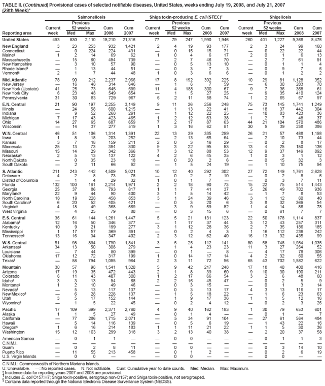 TABLE II. (Continued) Provisional cases of selected notifiable diseases, United States, weeks ending July 19, 2008, and July 21, 2007
(29th Week)*
Salmonellosis
Shiga toxin-producing E. coli (STEC)†
Shigellosis
Previous
Previous
Previous
Current
52 weeks
Cum
Cum
Current
52 weeks
Cum
Cum
Current
52 weeks
Cum
Cum
Reporting area
week
Med
Max
2008
2007
week
Med
Max
2008
2007
week
Med
Max
2008
2007
United States
493
830
2,110
18,210
21,316
77
79
247
1,990
1,946
260
401
1,227
9,368
8,476
New England
3
23
253
932
1,421
2
4
19
93
177
2
3
24
99
160
Connecticut
—
0
224
224
431
—
0
15
15
71
—
0
22
22
44
Maine§
1
2
14
69
62
1
0
4
6
17
2
0
1
6
13
Massachusetts
—
15
60
494
739
—
2
7
46
70
—
2
7
61
91
New Hampshire
—
3
10
57
90
—
0
5
13
10
—
0
1
1
4
Rhode Island§
—
1
13
44
51
—
0
3
7
3
—
0
9
7
6
Vermont§
2
1
7
44
48
1
0
3
6
6
—
0
1
2
2
Mid. Atlantic
78
90
212
2,237
2,966
17
8
192
392
225
10
29
81
1,128
352
New Jersey
—
16
48
314
646
—
1
6
7
59
—
6
30
283
70
New York (Upstate)
41
25
73
645
699
11
4
188
300
67
9
7
36
368
61
New York City
6
23
48
549
654
—
1
5
27
25
—
9
35
410
124
Pennsylvania
31
30
83
729
967
6
2
11
58
74
1
2
65
67
97
E.N. Central
21
90
197
2,255
3,149
9
11
36
256
248
75
73
145
1,741
1,249
Illinois
—
24
58
600
1,215
—
1
13
22
41
—
18
37
442
304
Indiana
—
9
52
268
291
—
1
12
22
25
—
10
83
423
36
Michigan
7
17
43
423
465
1
2
12
63
38
1
2
7
48
37
Ohio
14
27
65
687
659
7
2
17
87
63
44
21
104
570
486
Wisconsin
—
14
37
277
519
1
3
16
62
81
30
9
39
258
386
W.N. Central
46
51
106
1,314
1,391
22
13
39
335
299
26
21
57
488
1,198
Iowa
1
8
18
203
252
—
2
13
65
64
—
2
10
73
44
Kansas
3
7
18
159
211
2
0
3
16
29
—
0
2
8
17
Minnesota
25
13
73
384
330
9
3
22
95
93
13
4
25
150
136
Missouri
15
14
29
342
366
7
3
12
88
53
12
9
37
149
892
Nebraska§
2
5
13
137
122
4
2
6
45
35
1
0
3
1
12
North Dakota
—
0
35
23
18
—
0
20
2
6
—
0
15
32
3
South Dakota
—
2
11
66
92
—
1
5
24
19
—
1
10
75
94
S. Atlantic
211
243
442
4,509
5,021
10
12
40
292
302
27
72
149
1,761
2,628
Delaware
4
2
8
73
78
—
0
2
7
10
—
0
2
8
6
District of Columbia
—
1
4
29
32
1
0
1
7
—
—
0
3
7
11
Florida
132
100
181
2,214
1,971
2
2
18
90
73
15
22
75
514
1,443
Georgia
25
37
86
793
817
1
1
7
41
37
5
26
49
702
936
Maryland§
22
9
44
90
400
3
1
5
14
42
—
1
7
8
53
North Carolina
18
19
228
458
653
3
1
24
39
46
3
1
12
60
40
South Carolina§
6
20
52
405
421
—
0
3
20
6
3
8
32
369
54
Virginia§
4
18
49
368
569
—
3
9
59
82
1
4
14
86
78
West Virginia
—
4
25
79
80
—
0
3
15
6
—
0
61
7
7
E.S. Central
36
61
144
1,261
1,447
5
5
21
131
123
22
50
178
1,114
837
Alabama§
12
16
50
346
377
—
1
17
37
44
3
12
43
257
311
Kentucky
10
9
21
199
277
3
1
12
28
36
2
7
35
186
185
Mississippi
1
17
57
369
391
—
0
2
4
3
1
16
112
236
242
Tennessee§
13
16
34
347
402
2
3
12
62
40
16
13
32
435
99
W.S. Central
51
98
894
1,790
1,841
3
5
25
112
141
80
58
748
1,984
1,035
Arkansas§
34
13
50
308
279
—
1
4
23
23
11
3
27
264
52
Louisiana
—
7
44
80
399
—
0
1
—
8
—
4
17
78
306
Oklahoma
17
12
72
317
199
1
0
14
17
14
4
2
32
60
55
Texas§
—
58
794
1,085
964
2
3
11
72
96
65
43
702
1,582
622
Mountain
30
57
98
1,541
1,320
5
9
42
217
248
17
18
40
400
416
Arizona
17
19
35
472
443
2
1
8
39
60
9
10
30
190
211
Colorado
6
11
43
407
300
1
2
17
66
54
3
2
6
48
60
Idaho§
3
3
13
94
68
2
2
16
45
47
—
0
2
5
9
Montana§
1
2
10
49
46
—
0
3
15
—
—
0
1
3
14
Nevada§
—
5
13
117
137
—
0
3
13
17
4
3
13
116
17
New Mexico§
—
6
28
228
137
—
1
5
18
22
—
1
6
23
63
Utah
3
5
17
152
144
—
1
9
17
36
1
1
5
12
16
Wyoming§
—
1
5
22
45
—
0
2
4
12
—
0
2
3
26
Pacific
17
109
399
2,371
2,760
4
9
40
162
183
1
30
79
653
601
Alaska
1
1
5
27
49
—
0
1
4
—
—
0
1
—
7
California
—
77
286
1,715
2,071
—
5
34
91
104
—
27
61
564
484
Hawaii
—
5
14
116
139
—
0
5
6
19
—
1
43
22
16
Oregon§
1
6
16
214
183
1
1
11
21
22
1
1
5
30
36
Washington
15
12
103
299
318
3
2
13
40
38
—
2
20
37
58
American Samoa
—
0
1
1
—
—
0
0
—
—
—
0
1
1
3
C.N.M.I.
—
—
—
—
—
—
—
—
—
—
—
—
—
—
—
Guam
—
0
2
8
11
—
0
0
—
—
—
0
3
14
10
Puerto Rico
—
11
55
213
458
—
0
1
2
—
—
0
2
6
19
U.S. Virgin Islands
—
0
0
—
—
—
0
0
—
—
—
0
0
—
—
C.N.M.I.: Commonwealth of Northern Mariana Islands.
U: Unavailable.
—: No reported cases.
N: Not notifiable.
Cum: Cumulative year-to-date counts.
Med: Median.
Max: Maximum.
* Incidence data for reporting years 2007 and 2008 are provisional.† Includes E. coli O157:H7; Shiga toxin-positive, serogroup non-O157; and Shiga toxin-positive, not serogrouped.§ Contains data reported through the National Electronic Disease Surveillance System (NEDSS).