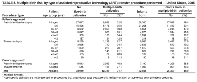 TABLE 5. Multiple-birth risk, by type of assisted reproductive technology (ART) transfer procedure performed — United States, 2005
No. Multiple-birth No. Infants born in
Patient live-birth deliveries infants multiple-birth deliveries
Procedure type age group (yrs) deliveries No. (%)* born No. (%)
Patient’s eggs used
Freshly fertilized embryos All ages 27,047 8,662 32.0 36,300 17,915 49.4
<35 15,396 5,478 35.5 21,261 11,343 53.4
35–37 6,662 2,056 30.8 8,854 4,248 47.9
38–40 3,847 966 25.1 4,875 1,994 40.9
41–42 955 138 14.4 1,099 282 25.7
>42 187 24 12.8 211 48 22.7
Thawed embryos All ages 5,275 1,199 22.7 6,563 2,487 37.9
<35 3,035 740 24.4 3,835 1,540 40.2
35–37 1,329 275 20.7 1,617 563 34.8
38–40 676 143 21.1 832 299 36.0
41–42 155 32 20.6 189 66 35.0
>42 80 9 11.3 90 19 21.1
Donor’s eggs used†
Freshly fertilized embryos All ages 5,043 2,059 40.8 7,190 4,206 58.5
Thawed embryos All ages 1,545 418 27.1 1,988 861 43.3
Total All ages 38,910 12,338 31.7 52,041 25,469 48.9
* Multiple-birth risk.
† Age-specific statistics are not presented for procedures that used donor eggs because only limited variation by age exists among these procedures.