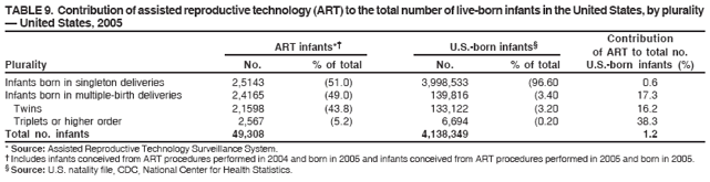 TABLE 9. Contribution of assisted reproductive technology (ART) to the total number of live-born infants in the United States, by plurality
— United States, 2005
Contribution
ART infants*† U.S.-born infants§
of ART to total no.
Plurality No. % of total No. % of total U.S.-born infants (%)
Infants born in singleton deliveries 2,5143 (51.0) 3,998,533 (96.60 0.6
Infants born in multiple-birth deliveries 2,4165 (49.0) 139,816 (3.40 17.3
Twins 2,1598 (43.8) 133,122 (3.20 16.2
Triplets or higher order 2,567 (5.2) 6,694 (0.20 38.3
Total no. infants 49,308 4,138,349 1.2
* Source: Assisted Reproductive Technology Surveillance System.
† Includes infants conceived from ART procedures performed in 2004 and born in 2005 and infants conceived from ART procedures performed in 2005 and born in 2005.
§ Source: U.S. natality file, CDC, National Center for Health Statistics.