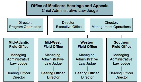 Organization Chart of the Office of Medicare Hearings and Appeals (OMHA). The Chief Administrative Law Judge oversees all of OMHA. Under him includes the directors of Program Operations, Executive Office, Management Operations, and the four field offices. The Mid-Atlantic, Mid-West, Western, and Southern field offices are run by a Managing Administrative Law Judge with a Hearing Officer Director answering to them.