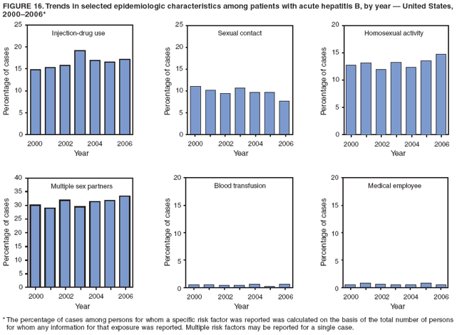 FIGURE 16. Trends in selected epidemiologic characteristics among patients with acute hepatitis B, by year — United States,
2000–2006*