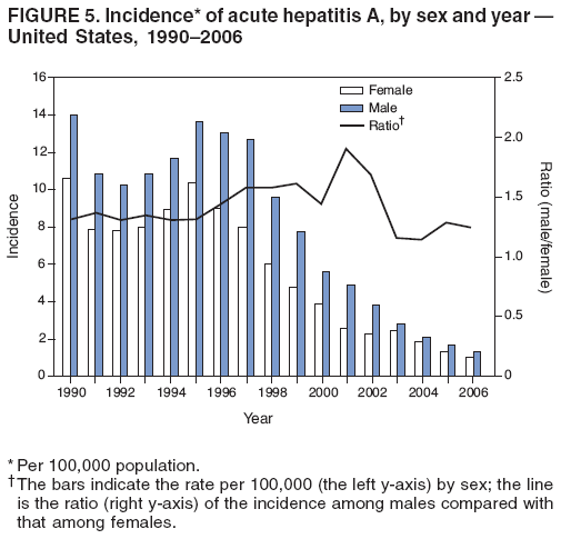 FIGURE 5. Incidence* of acute hepatitis A, by sex and year —
United States, 1990–2006