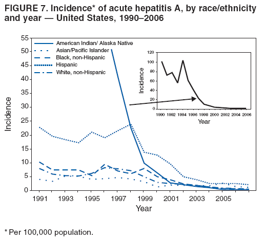 FIGURE 6. Incidence* of acute hepatitis A, by age group and
sex — United States, 2006†