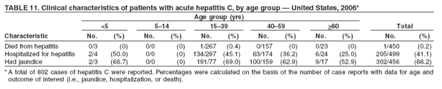 TABLE 11. Clinical characteristics of patients with acute hepatitis C, by age group — United States, 2006*
Age group (yrs)
<5 5–14 15–39 40–59 >60 Total
Characteristic No. (%) No. (%) No. (%) No. (%) No. (%) No. (%)
Died from hepatitis 0/3 (0) 0/0 (0) 1/267 (0.4) 0/157 (0) 0/23 (0) 1/450 (0.2)
Hospitalized for hepatitis 2/4 (50.0) 0/0 (0) 134/297 (45.1) 63/174 (36.2) 6/24 (25.0) 205/499 (41.1)
Had jaundice 2/3 (66.7) 0/0 (0) 191/77 (69.0) 100/159 (62.9) 9/17 (52.9) 302/456 (66.2)
*A total of 802 cases of hepatitis C were reported. Percentages were calculated on the basis of the number of case reports with data for age and
outcome of interest (i.e., jaundice, hospitalization, or death).