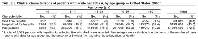 TABLE 5. Clinical characteristics of patients with acute hepatitis A, by age group — United States, 2006*
Age group (yrs)
<5 5–14 15–39 40–59 >60 Total
Characteristic No. (%) No. (%) No. (%) No. (%) No. (%) No. (%)
Died from hepatitis 0/92 (0) 0/316 (0) 0/567 (0) 1/378 (0.3) 4/259 (1.5) 5/1,612 (0.3)
Hospitalized for hepatitis 21/94 (22.3) 62/319 (19.4) 188/590 (31.9) 135/389 (34.7) 143/273 (52.4) 549/1,665 (33.0)
Had jaundice 62/88 (70.5) 263/306 (85.9) 444/565 (78.6) 251/368 (68.2) 119/242 (49.2) 1,139/1,569 (72.6)
*A total of 3,579 persons with hepatitis A, including five who died, were reported. Percentages were calculated on the basis of the number of case
reports with data for age group and the outcome of interest (i.e., jaundice, hospitalization, or death).