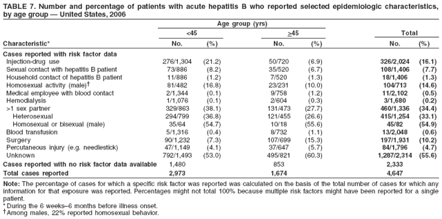 TABLE 7. Number and percentage of patients with acute hepatitis B who reported selected epidemiologic characteristics,
by age group — United States, 2006
Age group (yrs)
<45 >45 Total
Characteristic* No. (%) No. (%) No. (%)
Cases reported with risk factor data
Injection-drug use 276/1,304 (21.2) 50/720 (6.9) 326/2,024 (16.1)
Sexual contact with hepatitis B patient 73/886 (8.2) 35/520 (6.7) 108/1,406 (7.7)
Household contact of hepatitis B patient 11/886 (1.2) 7/520 (1.3) 18/1,406 (1.3)
Homosexual activity (male)† 81/482 (16.8) 23/231 (10.0) 104/713 (14.6)
Medical employee with blood contact 2/1,344 (0.1) 9/758 (1.2) 11/2,102 (0.5)
Hemodialysis 1/1,076 (0.1) 2/604 (0.3) 3/1,680 (0.2)
>1 sex partner 329/863 (38.1) 131/473 (27.7) 460/1,336 (34.4)
Heterosexual 294/799 (36.8) 121/455 (26.6) 415/1,254 (33.1)
Homosexual or bisexual (male) 35/64 (54.7) 10/18 (55.6) 45/82 (54.9)
Blood transfusion 5/1,316 (0.4) 8/732 (1.1) 13/2,048 (0.6)
Surgery 90/1,232 (7.3) 107/699 (15.3) 197/1,931 (10.2)
Percutaneous injury (e.g. needlestick) 47/1,149 (4.1) 37/647 (5.7) 84/1,796 (4.7)
Unknown 792/1,493 (53.0) 495/821 (60.3) 1,287/2,314 (55.6)
Cases reported with no risk factor data available 1,480 853 2,333
Total cases reported 2,973 1,674 4,647
Note: The percentage of cases for which a specific risk factor was reported was calculated on the basis of the total number of cases for which any
information for that exposure was reported. Percentages might not total 100% because multiple risk factors might have been reported for a single
patient.
* During the 6 weeks–6 months before illness onset.
†Among males, 22% reported homosexual behavior.