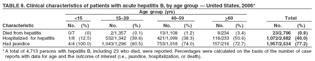 TABLE 8. Clinical characteristics of patients with acute hepatitis B, by age group — United States, 2006*
Age group (yrs)
<15 15–39 40–59 >60 Total
Characteristic No. (%) No. (%) No. (%) No. (%) No. (%)
Died from hepatitis 0/7 (0) 2/1,357 (0.1) 13/1,108 (1.2) 8/234 (3.4) 23/2,706 (0.8)
Hospitalized for hepatitis 1/8 (12.5) 532/1,342 (39.6) 421/1,099 (38.3) 118/233 (50.6) 1,072/2,682 (40.0)
Had jaundice 4/4 (100.0) 1,043/1,296 (80.5) 753/1,018 (74.0) 157/216 (72.7) 1,957/2,534 (77.2)
*A total of 4,713 persons with hepatitis B, including 23 who died, were reported. Percentages were calculated on the basis of the number of case
reports with data for age and the outcome of interest (i.e., jaundice, hospitalization, or death).