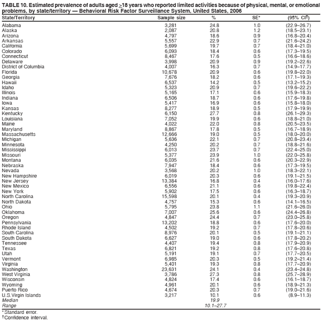 TABLE 10. Estimated prevalence of adults aged >18 years who reported limited activities because of physical, mental, or emotional
problems, by state/territory — Behavioral Risk Factor Surveillance System, United States, 2006
State/Territory Sample size % SE* (95% CI†)
Alabama 3,281 24.8 1.0 (22.9–26.7)
Alaska 2,087 20.8 1.2 (18.5–23.1)
Arizona 4,797 18.6 0.9 (16.8–20.4)
Arkansas 5,557 22.9 0.7 (21.6–24.2)
California 5,699 19.7 0.7 (18.4–21.0)
Colorado 6,093 18.4 0.6 (17.3–19.5)
Connecticut 8,467 17.6 0.5 (16.6–18.6)
Delaware 3,998 20.9 0.9 (19.2–22.6)
District of Columbia 4,007 16.3 0.7 (14.9–17.7)
Florida 10,678 20.9 0.6 (19.8–22.0)
Georgia 7,676 18.2 0.6 (17.1–19.3)
Hawaii 6,537 14.2 0.5 (13.2–15.2)
Idaho 5,323 20.9 0.7 (19.6–22.2)
Illinois 5,165 17.1 0.6 (15.9–18.3)
Indiana 6,506 18.7 0.6 (17.6–19.8)
Iowa 5,417 16.9 0.6 (15.8–18.0)
Kansas 8,277 18.9 0.5 (17.9–19.9)
Kentucky 6,150 27.7 0.8 (26.1–29.3)
Louisiana 7,052 19.9 0.6 (18.8–21.0)
Maine 4,022 22.0 0.8 (20.5–23.5)
Maryland 8,867 17.8 0.5 (16.7–18.9)
Massachusetts 12,666 19.0 0.5 (18.0–20.0)
Michigan 5,636 22.1 0.7 (20.8–23.4)
Minnesota 4,250 20.2 0.7 (18.8–21.6)
Mississippi 6,013 23.7 0.7 (22.4–25.0)
Missouri 5,377 23.9 1.0 (22.0–25.8)
Montana 6,035 21.6 0.6 (20.3–22.9)
Nebraska 7,947 18.4 0.6 (17.3–19.5)
Nevada 3,568 20.2 1.0 (18.3–22.1)
New Hampshire 6,019 20.3 0.6 (19.1–21.5)
New Jersey 13,384 16.8 0.4 (16.0–17.6)
New Mexico 6,556 21.1 0.6 (19.8–22.4)
New York 5,902 17.5 0.6 (16.3–18.7)
North Carolina 15,598 20.1 0.4 (19.3–20.9)
North Dakota 4,757 15.3 0.6 (14.1–16.5)
Ohio 5,795 23.8 1.1 (21.6–26.0)
Oklahoma 7,007 25.6 0.6 (24.4–26.8)
Oregon 4,847 24.4 0.7 (23.0–25.8)
Pennsylvania 13,202 18.8 0.6 (17.6–20.0)
Rhode Island 4,502 19.2 0.7 (17.8–20.6)
South Carolina 8,976 20.1 0.5 (19.1–21.1)
South Dakota 6,627 19.0 0.6 (17.8–20.2)
Tennessee 4,407 19.4 0.8 (17.9–20.9)
Texas 6,821 19.2 0.8 (17.6–20.8)
Utah 5,191 19.1 0.7 (17.7–20.5)
Vermont 6,985 20.3 0.5 (19.2–21.4)
Virginia 5,401 19.3 0.8 (17.7–20.9)
Washington 23,631 24.1 0.4 (23.4–24.8)
West Virginia 3,786 27.3 0.8 (25.7–28.9)
Wisconsin 4,824 17.4 0.6 (16.1–18.7)
Wyoming 4,961 20.1 0.6 (18.9–21.3)
Puerto Rico 4,674 20.3 0.7 (19.0–21.6)
U.S.Virgin Islands 3,217 10.1 0.6 (8.9–11.3)
Median 19.9
Range 10.1–27.7
* Standard error.
† Confidence interval.