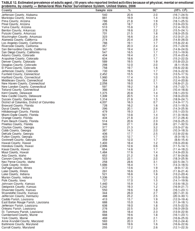 TABLE 12. Estimated prevalence of adults aged >18 years who reported limited activities because of physical, mental or emotional
problems, by county — Behavioral Risk Factor Surveillance System, United States, 2006
County Sample size % SE* (95% CI†)
Jefferson County, Alabama 540 20.6 2.0 (16.7–24.5)
Maricopa County, Arizona 881 16.9 1.4 (14.2–19.6)
Pima County, Arizona 786 21.8 1.9 (18.1–25.5)
Pinal County, Arizona 435 18.7 2.5 (13.9–23.5)
Yuma County, Arizona 513 15.8 1.7 (12.4–19.2)
Benton County, Arkansas 378 19.8 2.2 (15.5–24.1)
Pulaski County, Arkansas 701 21.5 1.8 (18.0–25.0)
Washington County, Arkansas 323 16.6 2.4 (12.0–21.2)
Alameda County, California 274 20.4 2.9 (14.8–26.0)
Los Angeles County, California 766 19.1 1.7 (15.8–22.4)
Riverside County, California 357 20.3 2.4 (15.7–24.9)
San Bernardino County, California 347 19.4 2.4 (14.8–24.0)
San Diego County, California 547 16.5 1.7 (13.1–19.9)
Adams County, Colorado 434 19.4 2.1 (15.4–23.4)
Arapahoe County, Colorado 634 18.6 1.7 (15.2–22.0)
Denver County, Colorado 589 19.5 1.9 (15.8–23.2)
Douglas County, Colorado 298 12.0 2.0 (8.1–15.9)
El Paso County, Colorado 758 19.7 1.6 (16.6–22.8)
Jefferson County, Colorado 730 19.6 1.7 (16.3–22.9)
Fairfield County, Connecticut 2,452 15.5 1.0 (13.5–17.5)
Hartford County, Connecticut 1,960 17.4 1.0 (15.5–19.3)
Middlesex County, Connecticut 364 16.6 2.1 (12.4–20.8)
New Haven County, Connecticut 2,058 19.0 1.1 (16.8–21.2)
New London County, Connecticut 597 19.2 1.8 (15.7–22.7)
Tolland County, Connecticut 366 14.6 2.1 (10.4–18.8)
Kent County, Delaware 1,375 20.8 1.4 (18.1–23.5)
New Castle County, Delaware 1,309 20.5 1.3 (18.0–23.0)
Sussex County, Delaware 1,314 21.8 1.5 (18.9–24.7)
District of Columbia, District of Columbia 4,007 16.3 0.7 (14.9–17.7)
Broward County, Florida 728 16.2 1.6 (13.1–19.3)
Duval County, Florida 296 20.1 2.9 (14.3–25.9)
Hillsborough County, Florida 479 19.3 2.1 (15.1–23.5)
Miami-Dade County, Florida 921 13.8 1.4 (11.0–16.6)
Orange County, Florida 434 21.8 2.3 (17.2–26.4)
Palm Beach County, Florida 514 20.6 2.3 (16.0–25.2)
Pinellas County, Florida 346 27.1 2.8 (21.7–32.5)
Clayton County, Georgia 377 21.3 3.2 (15.0–27.6)
Cobb County, Georgia 387 14.3 2.0 (10.3–18.3)
DeKalb County, Georgia 436 17.7 2.5 (12.8–22.6)
Fulton County, Georgia 423 12.7 1.7 (9.3–16.1)
Gwinnett County, Georgia 359 12.0 1.7 (8.6–15.4)
Hawaii County, Hawaii 1,403 18.4 1.2 (16.0–20.8)
Honolulu County, Hawaii 2,996 12.8 0.6 (11.5–14.1)
Kauai County, Hawaii 654 14.8 1.7 (11.4–18.2)
Maui County, Hawaii 1,484 17.6 1.4 (14.9–20.3)
Ada County, Idaho 652 21.2 1.8 (17.6–24.8)
Canyon County, Idaho 523 22.1 2.0 (18.3–25.9)
Nez Perce County, Idaho 258 28.6 3.1 (22.5–34.7)
Cook County, Illinois 1,686 16.4 1.1 (14.3–18.5)
DuPage County, Illinois 372 13.6 1.9 (9.9–17.3)
Lake County, Illinois 261 16.6 2.5 (11.8–21.4)
Lake County, Indiana 521 16.8 1.8 (13.2–20.4)
Marion County, Indiana 1,336 17.3 1.2 (15.0–19.6)
Polk County, Iowa 727 17.0 1.5 (14.1–19.9)
Johnson County, Kansas 1,440 15.9 1.2 (13.6–18.2)
Sedgwick County, Kansas 1,242 19.3 1.2 (16.9–21.7)
Shawnee County, Kansas 550 19.6 1.8 (16.1–23.1)
Wyandotte County, Kansas 344 26.0 2.7 (20.7–31.3)
Jefferson County, Kentucky 468 25.2 2.5 (20.3–30.1)
Caddo Parish, Louisiana 413 15.7 1.9 (12.0–19.4)
East Baton Rouge Parish, Louisiana 688 15.0 1.6 (11.9–18.1)
Jefferson Parish, Louisiana 638 19.0 1.8 (15.5–22.5)
Orleans Parish, Louisiana 276 22.5 3.3 (16.0–29.0)
St. Tammany Parish, Louisiana 394 18.4 2.3 (13.9–22.9)
Cumberland County, Maine 668 19.6 1.8 (16.1–23.1)
York County, Maine 469 20.9 2.1 (16.8–25.0)
Anne Arundel County, Maryland 583 20.3 2.1 (16.2–24.4)
Baltimore County, Maryland 948 19.6 1.6 (16.6–22.6)
Carroll County, Maryland 255 17.2 2.6 (12.1–22.3)