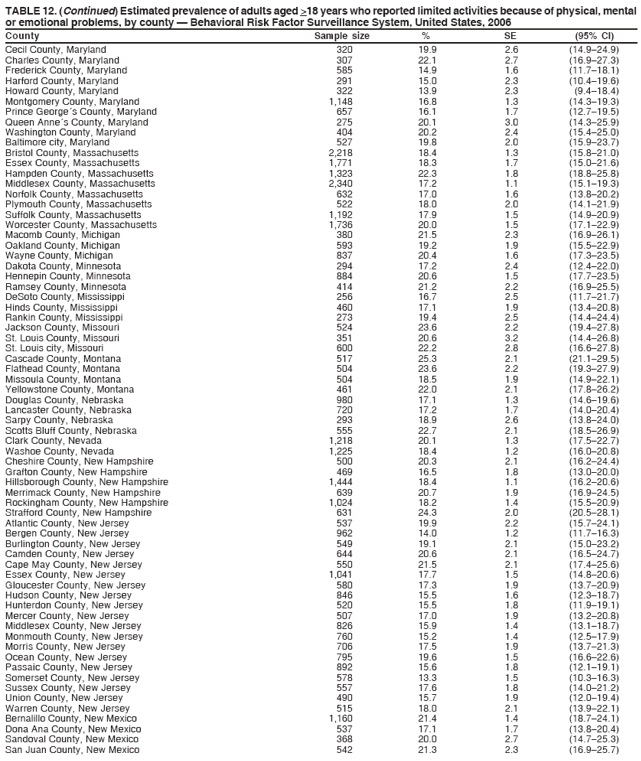 TABLE 12. (Continued) Estimated prevalence of adults aged >18 years who reported limited activities because of physical, mental
or emotional problems, by county — Behavioral Risk Factor Surveillance System, United States, 2006
County Sample size % SE (95% CI)
Cecil County, Maryland 320 19.9 2.6 (14.9–24.9)
Charles County, Maryland 307 22.1 2.7 (16.9–27.3)
Frederick County, Maryland 585 14.9 1.6 (11.7–18.1)
Harford County, Maryland 291 15.0 2.3 (10.4–19.6)
Howard County, Maryland 322 13.9 2.3 (9.4–18.4)
Montgomery County, Maryland 1,148 16.8 1.3 (14.3–19.3)
Prince George´s County, Maryland 657 16.1 1.7 (12.7–19.5)
Queen Anne´s County, Maryland 275 20.1 3.0 (14.3–25.9)
Washington County, Maryland 404 20.2 2.4 (15.4–25.0)
Baltimore city, Maryland 527 19.8 2.0 (15.9–23.7)
Bristol County, Massachusetts 2,218 18.4 1.3 (15.8–21.0)
Essex County, Massachusetts 1,771 18.3 1.7 (15.0–21.6)
Hampden County, Massachusetts 1,323 22.3 1.8 (18.8–25.8)
Middlesex County, Massachusetts 2,340 17.2 1.1 (15.1–19.3)
Norfolk County, Massachusetts 632 17.0 1.6 (13.8–20.2)
Plymouth County, Massachusetts 522 18.0 2.0 (14.1–21.9)
Suffolk County, Massachusetts 1,192 17.9 1.5 (14.9–20.9)
Worcester County, Massachusetts 1,736 20.0 1.5 (17.1–22.9)
Macomb County, Michigan 380 21.5 2.3 (16.9–26.1)
Oakland County, Michigan 593 19.2 1.9 (15.5–22.9)
Wayne County, Michigan 837 20.4 1.6 (17.3–23.5)
Dakota County, Minnesota 294 17.2 2.4 (12.4–22.0)
Hennepin County, Minnesota 884 20.6 1.5 (17.7–23.5)
Ramsey County, Minnesota 414 21.2 2.2 (16.9–25.5)
DeSoto County, Mississippi 256 16.7 2.5 (11.7–21.7)
Hinds County, Mississippi 460 17.1 1.9 (13.4–20.8)
Rankin County, Mississippi 273 19.4 2.5 (14.4–24.4)
Jackson County, Missouri 524 23.6 2.2 (19.4–27.8)
St. Louis County, Missouri 351 20.6 3.2 (14.4–26.8)
St. Louis city, Missouri 600 22.2 2.8 (16.6–27.8)
Cascade County, Montana 517 25.3 2.1 (21.1–29.5)
Flathead County, Montana 504 23.6 2.2 (19.3–27.9)
Missoula County, Montana 504 18.5 1.9 (14.9–22.1)
Yellowstone County, Montana 461 22.0 2.1 (17.8–26.2)
Douglas County, Nebraska 980 17.1 1.3 (14.6–19.6)
Lancaster County, Nebraska 720 17.2 1.7 (14.0–20.4)
Sarpy County, Nebraska 293 18.9 2.6 (13.8–24.0)
Scotts Bluff County, Nebraska 555 22.7 2.1 (18.5–26.9)
Clark County, Nevada 1,218 20.1 1.3 (17.5–22.7)
Washoe County, Nevada 1,225 18.4 1.2 (16.0–20.8)
Cheshire County, New Hampshire 500 20.3 2.1 (16.2–24.4)
Grafton County, New Hampshire 469 16.5 1.8 (13.0–20.0)
Hillsborough County, New Hampshire 1,444 18.4 1.1 (16.2–20.6)
Merrimack County, New Hampshire 639 20.7 1.9 (16.9–24.5)
Rockingham County, New Hampshire 1,024 18.2 1.4 (15.5–20.9)
Strafford County, New Hampshire 631 24.3 2.0 (20.5–28.1)
Atlantic County, New Jersey 537 19.9 2.2 (15.7–24.1)
Bergen County, New Jersey 962 14.0 1.2 (11.7–16.3)
Burlington County, New Jersey 549 19.1 2.1 (15.0–23.2)
Camden County, New Jersey 644 20.6 2.1 (16.5–24.7)
Cape May County, New Jersey 550 21.5 2.1 (17.4–25.6)
Essex County, New Jersey 1,041 17.7 1.5 (14.8–20.6)
Gloucester County, New Jersey 580 17.3 1.9 (13.7–20.9)
Hudson County, New Jersey 846 15.5 1.6 (12.3–18.7)
Hunterdon County, New Jersey 520 15.5 1.8 (11.9–19.1)
Mercer County, New Jersey 507 17.0 1.9 (13.2–20.8)
Middlesex County, New Jersey 826 15.9 1.4 (13.1–18.7)
Monmouth County, New Jersey 760 15.2 1.4 (12.5–17.9)
Morris County, New Jersey 706 17.5 1.9 (13.7–21.3)
Ocean County, New Jersey 795 19.6 1.5 (16.6–22.6)
Passaic County, New Jersey 892 15.6 1.8 (12.1–19.1)
Somerset County, New Jersey 578 13.3 1.5 (10.3–16.3)
Sussex County, New Jersey 557 17.6 1.8 (14.0–21.2)
Union County, New Jersey 490 15.7 1.9 (12.0–19.4)
Warren County, New Jersey 515 18.0 2.1 (13.9–22.1)
Bernalillo County, New Mexico 1,160 21.4 1.4 (18.7–24.1)
Dona Ana County, New Mexico 537 17.1 1.7 (13.8–20.4)
Sandoval County, New Mexico 368 20.0 2.7 (14.7–25.3)
San Juan County, New Mexico 542 21.3 2.3 (16.9–25.7)