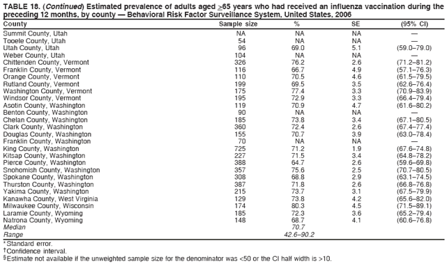 TABLE 18. (Continued) Estimated prevalence of adults aged >65 years who had received an influenza vaccination during the
preceding 12 months, by county — Behavioral Risk Factor Surveillance System, United States, 2006
County Sample size % SE (95% CI)
Summit County, Utah NA NA NA —
Tooele County, Utah 54 NA NA —
Utah County, Utah 96 69.0 5.1 (59.0–79.0)
Weber County, Utah 104 NA NA —
Chittenden County, Vermont 326 76.2 2.6 (71.2–81.2)
Franklin County, Vermont 116 66.7 4.9 (57.1–76.3)
Orange County, Vermont 110 70.5 4.6 (61.5–79.5)
Rutland County, Vermont 199 69.5 3.5 (62.6–76.4)
Washington County, Vermont 175 77.4 3.3 (70.9–83.9)
Windsor County, Vermont 195 72.9 3.3 (66.4–79.4)
Asotin County, Washington 119 70.9 4.7 (61.6–80.2)
Benton County, Washington 90 NA NA —
Chelan County, Washington 185 73.8 3.4 (67.1–80.5)
Clark County, Washington 360 72.4 2.6 (67.4–77.4)
Douglas County, Washington 155 70.7 3.9 (63.0–78.4)
Franklin County, Washington 70 NA NA —
King County, Washington 725 71.2 1.9 (67.6–74.8)
Kitsap County, Washington 227 71.5 3.4 (64.8–78.2)
Pierce County, Washington 388 64.7 2.6 (59.6–69.8)
Snohomish County, Washington 357 75.6 2.5 (70.7–80.5)
Spokane County, Washington 308 68.8 2.9 (63.1–74.5)
Thurston County, Washington 387 71.8 2.6 (66.8–76.8)
Yakima County, Washington 215 73.7 3.1 (67.5–79.9)
Kanawha County, West Virginia 129 73.8 4.2 (65.6–82.0)
Milwaukee County, Wisconsin 174 80.3 4.5 (71.5–89.1)
Laramie County, Wyoming 185 72.3 3.6 (65.2–79.4)
Natrona County, Wyoming 148 68.7 4.1 (60.6–76.8)
Median 70.7
Range 42.6–90.2
* Standard error.
† Confidence interval.
§ Estimate not available if the unweighted sample size for the denominator was <50 or the CI half width is >10.