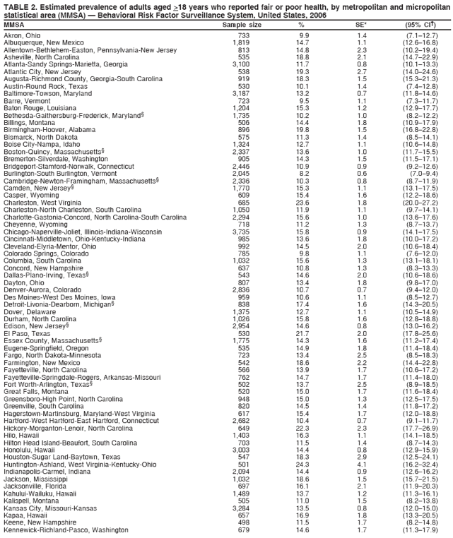 TABLE 2. Estimated prevalence of adults aged >18 years who reported fair or poor health, by metropolitan and micropolitan
statistical area (MMSA) — Behavioral Risk Factor Surveillance System, United States, 2006
MMSA Sample size % SE* (95% CI†)
Akron, Ohio 733 9.9 1.4 (7.1–12.7)
Albuquerque, New Mexico 1,819 14.7 1.1 (12.6–16.8)
Allentown-Bethlehem-Easton, Pennsylvania-New Jersey 813 14.8 2.3 (10.2–19.4)
Asheville, North Carolina 535 18.8 2.1 (14.7–22.9)
Atlanta-Sandy Springs-Marietta, Georgia 3,100 11.7 0.8 (10.1–13.3)
Atlantic City, New Jersey 538 19.3 2.7 (14.0–24.6)
Augusta-Richmond County, Georgia-South Carolina 919 18.3 1.5 (15.3–21.3)
Austin-Round Rock, Texas 530 10.1 1.4 (7.4–12.8)
Baltimore-Towson, Maryland 3,187 13.2 0.7 (11.8–14.6)
Barre, Vermont 723 9.5 1.1 (7.3–11.7)
Baton Rouge, Louisiana 1,204 15.3 1.2 (12.9–17.7)
Bethesda-Gaithersburg-Frederick, Maryland§ 1,735 10.2 1.0 (8.2–12.2)
Billings, Montana 506 14.4 1.8 (10.9–17.9)
Birmingham-Hoover, Alabama 896 19.8 1.5 (16.8–22.8)
Bismarck, North Dakota 575 11.3 1.4 (8.5–14.1)
Boise City-Nampa, Idaho 1,324 12.7 1.1 (10.6–14.8)
Boston-Quincy, Massachusetts§ 2,337 13.6 1.0 (11.7–15.5)
Bremerton-Silverdale, Washington 905 14.3 1.5 (11.5–17.1)
Bridgeport-Stamford-Norwalk, Connecticut 2,446 10.9 0.9 (9.2–12.6)
Burlington-South Burlington, Vermont 2,045 8.2 0.6 (7.0–9.4)
Cambridge-Newton-Framingham, Massachusetts§ 2,336 10.3 0.8 (8.7–11.9)
Camden, New Jersey§ 1,770 15.3 1.1 (13.1–17.5)
Casper, Wyoming 609 15.4 1.6 (12.2–18.6)
Charleston, West Virginia 685 23.6 1.8 (20.0–27.2)
Charleston-North Charleston, South Carolina 1,050 11.9 1.1 (9.7–14.1)
Charlotte-Gastonia-Concord, North Carolina-South Carolina 2,294 15.6 1.0 (13.6–17.6)
Cheyenne, Wyoming 718 11.2 1.3 (8.7–13.7)
Chicago-Naperville-Joliet, Illinois-Indiana-Wisconsin 3,735 15.8 0.9 (14.1–17.5)
Cincinnati-Middletown, Ohio-Kentucky-Indiana 985 13.6 1.8 (10.0–17.2)
Cleveland-Elyria-Mentor, Ohio 992 14.5 2.0 (10.6–18.4)
Colorado Springs, Colorado 785 9.8 1.1 (7.6–12.0)
Columbia, South Carolina 1,032 15.6 1.3 (13.1–18.1)
Concord, New Hampshire 637 10.8 1.3 (8.3–13.3)
Dallas-Plano-Irving, Texas§ 543 14.6 2.0 (10.6–18.6)
Dayton, Ohio 807 13.4 1.8 (9.8–17.0)
Denver-Aurora, Colorado 2,836 10.7 0.7 (9.4–12.0)
Des Moines-West Des Moines, Iowa 959 10.6 1.1 (8.5–12.7)
Detroit-Livonia-Dearborn, Michigan§ 838 17.4 1.6 (14.3–20.5)
Dover, Delaware 1,375 12.7 1.1 (10.5–14.9)
Durham, North Carolina 1,026 15.8 1.6 (12.8–18.8)
Edison, New Jersey§ 2,954 14.6 0.8 (13.0–16.2)
El Paso, Texas 530 21.7 2.0 (17.8–25.6)
Essex County, Massachusetts§ 1,775 14.3 1.6 (11.2–17.4)
Eugene-Springfield, Oregon 535 14.9 1.8 (11.4–18.4)
Fargo, North Dakota-Minnesota 723 13.4 2.5 (8.5–18.3)
Farmington, New Mexico 542 18.6 2.2 (14.4–22.8)
Fayetteville, North Carolina 566 13.9 1.7 (10.6–17.2)
Fayetteville-Springdale-Rogers, Arkansas-Missouri 762 14.7 1.7 (11.4–18.0)
Fort Worth-Arlington, Texas§ 502 13.7 2.5 (8.9–18.5)
Great Falls, Montana 520 15.0 1.7 (11.6–18.4)
Greensboro-High Point, North Carolina 948 15.0 1.3 (12.5–17.5)
Greenville, South Carolina 820 14.5 1.4 (11.8–17.2)
Hagerstown-Martinsburg, Maryland-West Virginia 617 15.4 1.7 (12.0–18.8)
Hartford-West Hartford-East Hartford, Connecticut 2,682 10.4 0.7 (9.1–11.7)
Hickory-Morganton-Lenoir, North Carolina 649 22.3 2.3 (17.7–26.9)
Hilo, Hawaii 1,403 16.3 1.1 (14.1–18.5)
Hilton Head Island-Beaufort, South Carolina 703 11.5 1.4 (8.7–14.3)
Honolulu, Hawaii 3,003 14.4 0.8 (12.9–15.9)
Houston-Sugar Land-Baytown, Texas 547 18.3 2.9 (12.5–24.1)
Huntington-Ashland, West Virginia-Kentucky-Ohio 501 24.3 4.1 (16.2–32.4)
Indianapolis-Carmel, Indiana 2,094 14.4 0.9 (12.6–16.2)
Jackson, Mississippi 1,032 18.6 1.5 (15.7–21.5)
Jacksonville, Florida 697 16.1 2.1 (11.9–20.3)
Kahului-Wailuku, Hawaii 1,489 13.7 1.2 (11.3–16.1)
Kalispell, Montana 505 11.0 1.5 (8.2–13.8)
Kansas City, Missouri-Kansas 3,284 13.5 0.8 (12.0–15.0)
Kapaa, Hawaii 657 16.9 1.8 (13.3–20.5)
Keene, New Hampshire 498 11.5 1.7 (8.2–14.8)
Kennewick-Richland-Pasco, Washington 679 14.6 1.7 (11.3–17.9)