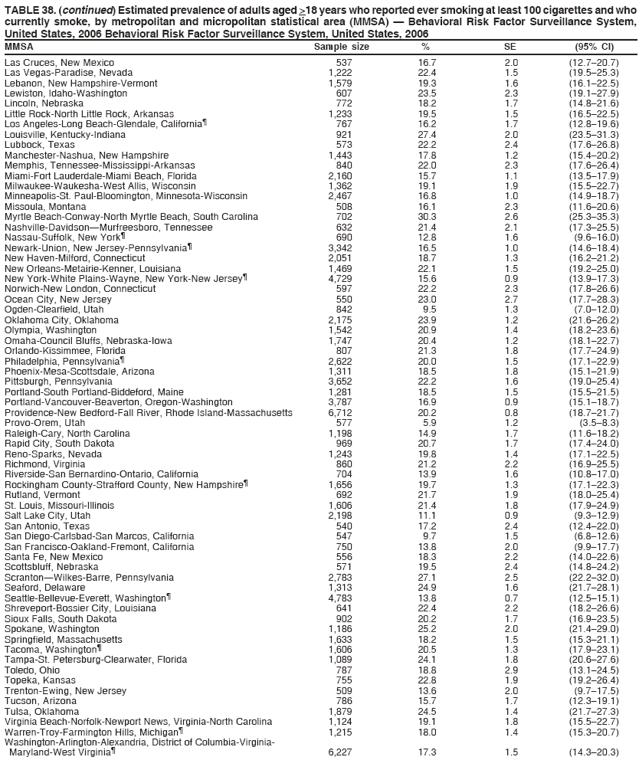 TABLE 38. (continued) Estimated prevalence of adults aged >18 years who reported ever smoking at least 100 cigarettes and who
currently smoke, by metropolitan and micropolitan statistical area (MMSA) — Behavioral Risk Factor Surveillance System,
United States, 2006 Behavioral Risk Factor Surveillance System, United States, 2006
MMSA Sample size % SE (95% CI)
Las Cruces, New Mexico 537 16.7 2.0 (12.7–20.7)
Las Vegas-Paradise, Nevada 1,222 22.4 1.5 (19.5–25.3)
Lebanon, New Hampshire-Vermont 1,579 19.3 1.6 (16.1–22.5)
Lewiston, Idaho-Washington 607 23.5 2.3 (19.1–27.9)
Lincoln, Nebraska 772 18.2 1.7 (14.8–21.6)
Little Rock-North Little Rock, Arkansas 1,233 19.5 1.5 (16.5–22.5)
Los Angeles-Long Beach-Glendale, California¶ 767 16.2 1.7 (12.8–19.6)
Louisville, Kentucky-Indiana 921 27.4 2.0 (23.5–31.3)
Lubbock, Texas 573 22.2 2.4 (17.6–26.8)
Manchester-Nashua, New Hampshire 1,443 17.8 1.2 (15.4–20.2)
Memphis, Tennessee-Mississippi-Arkansas 840 22.0 2.3 (17.6–26.4)
Miami-Fort Lauderdale-Miami Beach, Florida 2,160 15.7 1.1 (13.5–17.9)
Milwaukee-Waukesha-West Allis, Wisconsin 1,362 19.1 1.9 (15.5–22.7)
Minneapolis-St. Paul-Bloomington, Minnesota-Wisconsin 2,467 16.8 1.0 (14.9–18.7)
Missoula, Montana 508 16.1 2.3 (11.6–20.6)
Myrtle Beach-Conway-North Myrtle Beach, South Carolina 702 30.3 2.6 (25.3–35.3)
Nashville-Davidson—Murfreesboro, Tennessee 632 21.4 2.1 (17.3–25.5)
Nassau-Suffolk, New York¶ 690 12.8 1.6 (9.6–16.0)
Newark-Union, New Jersey-Pennsylvania¶ 3,342 16.5 1.0 (14.6–18.4)
New Haven-Milford, Connecticut 2,051 18.7 1.3 (16.2–21.2)
New Orleans-Metairie-Kenner, Louisiana 1,469 22.1 1.5 (19.2–25.0)
New York-White Plains-Wayne, New York-New Jersey¶ 4,729 15.6 0.9 (13.9–17.3)
Norwich-New London, Connecticut 597 22.2 2.3 (17.8–26.6)
Ocean City, New Jersey 550 23.0 2.7 (17.7–28.3)
Ogden-Clearfield, Utah 842 9.5 1.3 (7.0–12.0)
Oklahoma City, Oklahoma 2,175 23.9 1.2 (21.6–26.2)
Olympia, Washington 1,542 20.9 1.4 (18.2–23.6)
Omaha-Council Bluffs, Nebraska-Iowa 1,747 20.4 1.2 (18.1–22.7)
Orlando-Kissimmee, Florida 807 21.3 1.8 (17.7–24.9)
Philadelphia, Pennsylvania¶ 2,622 20.0 1.5 (17.1–22.9)
Phoenix-Mesa-Scottsdale, Arizona 1,311 18.5 1.8 (15.1–21.9)
Pittsburgh, Pennsylvania 3,652 22.2 1.6 (19.0–25.4)
Portland-South Portland-Biddeford, Maine 1,281 18.5 1.5 (15.5–21.5)
Portland-Vancouver-Beaverton, Oregon-Washington 3,787 16.9 0.9 (15.1–18.7)
Providence-New Bedford-Fall River, Rhode Island-Massachusetts 6,712 20.2 0.8 (18.7–21.7)
Provo-Orem, Utah 577 5.9 1.2 (3.5–8.3)
Raleigh-Cary, North Carolina 1,198 14.9 1.7 (11.6–18.2)
Rapid City, South Dakota 969 20.7 1.7 (17.4–24.0)
Reno-Sparks, Nevada 1,243 19.8 1.4 (17.1–22.5)
Richmond, Virginia 860 21.2 2.2 (16.9–25.5)
Riverside-San Bernardino-Ontario, California 704 13.9 1.6 (10.8–17.0)
Rockingham County-Strafford County, New Hampshire¶ 1,656 19.7 1.3 (17.1–22.3)
Rutland, Vermont 692 21.7 1.9 (18.0–25.4)
St. Louis, Missouri-Illinois 1,606 21.4 1.8 (17.9–24.9)
Salt Lake City, Utah 2,198 11.1 0.9 (9.3–12.9)
San Antonio, Texas 540 17.2 2.4 (12.4–22.0)
San Diego-Carlsbad-San Marcos, California 547 9.7 1.5 (6.8–12.6)
San Francisco-Oakland-Fremont, California 750 13.8 2.0 (9.9–17.7)
Santa Fe, New Mexico 556 18.3 2.2 (14.0–22.6)
Scottsbluff, Nebraska 571 19.5 2.4 (14.8–24.2)
Scranton—Wilkes-Barre, Pennsylvania 2,783 27.1 2.5 (22.2–32.0)
Seaford, Delaware 1,313 24.9 1.6 (21.7–28.1)
Seattle-Bellevue-Everett, Washington¶ 4,783 13.8 0.7 (12.5–15.1)
Shreveport-Bossier City, Louisiana 641 22.4 2.2 (18.2–26.6)
Sioux Falls, South Dakota 902 20.2 1.7 (16.9–23.5)
Spokane, Washington 1,186 25.2 2.0 (21.4–29.0)
Springfield, Massachusetts 1,633 18.2 1.5 (15.3–21.1)
Tacoma, Washington¶ 1,606 20.5 1.3 (17.9–23.1)
Tampa-St. Petersburg-Clearwater, Florida 1,089 24.1 1.8 (20.6–27.6)
Toledo, Ohio 787 18.8 2.9 (13.1–24.5)
Topeka, Kansas 755 22.8 1.9 (19.2–26.4)
Trenton-Ewing, New Jersey 509 13.6 2.0 (9.7–17.5)
Tucson, Arizona 786 15.7 1.7 (12.3–19.1)
Tulsa, Oklahoma 1,879 24.5 1.4 (21.7–27.3)
Virginia Beach-Norfolk-Newport News, Virginia-North Carolina 1,124 19.1 1.8 (15.5–22.7)
Warren-Troy-Farmington Hills, Michigan¶ 1,215 18.0 1.4 (15.3–20.7)
Washington-Arlington-Alexandria, District of Columbia-Virginia-
Maryland-West Virginia¶ 6,227 17.3 1.5 (14.3–20.3)