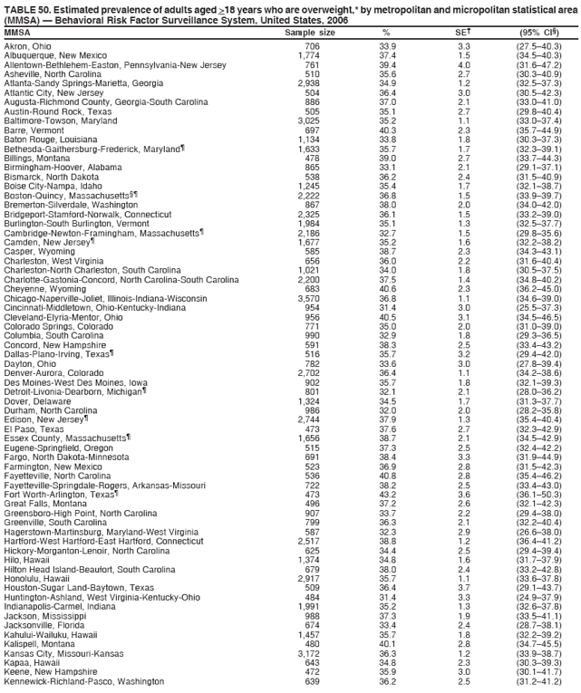 TABLE 50. Estimated prevalence of adults aged >18 years who are overweight,* by metropolitan and micropolitan statistical area
(MMSA) — Behavioral Risk Factor Surveillance System, United States, 2006
MMSA Sample size % SE† (95% CI§)
Akron, Ohio 706 33.9 3.3 (27.5–40.3)
Albuquerque, New Mexico 1,774 37.4 1.5 (34.5–40.3)
Allentown-Bethlehem-Easton, Pennsylvania-New Jersey 761 39.4 4.0 (31.6–47.2)
Asheville, North Carolina 510 35.6 2.7 (30.3–40.9)
Atlanta-Sandy Springs-Marietta, Georgia 2,938 34.9 1.2 (32.5–37.3)
Atlantic City, New Jersey 504 36.4 3.0 (30.5–42.3)
Augusta-Richmond County, Georgia-South Carolina 886 37.0 2.1 (33.0–41.0)
Austin-Round Rock, Texas 505 35.1 2.7 (29.8–40.4)
Baltimore-Towson, Maryland 3,025 35.2 1.1 (33.0–37.4)
Barre, Vermont 697 40.3 2.3 (35.7–44.9)
Baton Rouge, Louisiana 1,134 33.8 1.8 (30.3–37.3)
Bethesda-Gaithersburg-Frederick, Maryland¶ 1,633 35.7 1.7 (32.3–39.1)
Billings, Montana 478 39.0 2.7 (33.7–44.3)
Birmingham-Hoover, Alabama 865 33.1 2.1 (29.1–37.1)
Bismarck, North Dakota 538 36.2 2.4 (31.5–40.9)
Boise City-Nampa, Idaho 1,245 35.4 1.7 (32.1–38.7)
Boston-Quincy, Massachusetts§¶ 2,222 36.8 1.5 (33.9–39.7)
Bremerton-Silverdale, Washington 867 38.0 2.0 (34.0–42.0)
Bridgeport-Stamford-Norwalk, Connecticut 2,325 36.1 1.5 (33.2–39.0)
Burlington-South Burlington, Vermont 1,984 35.1 1.3 (32.5–37.7)
Cambridge-Newton-Framingham, Massachusetts¶ 2,186 32.7 1.5 (29.8–35.6)
Camden, New Jersey¶ 1,677 35.2 1.6 (32.2–38.2)
Casper, Wyoming 585 38.7 2.3 (34.3–43.1)
Charleston, West Virginia 656 36.0 2.2 (31.6–40.4)
Charleston-North Charleston, South Carolina 1,021 34.0 1.8 (30.5–37.5)
Charlotte-Gastonia-Concord, North Carolina-South Carolina 2,200 37.5 1.4 (34.8–40.2)
Cheyenne, Wyoming 683 40.6 2.3 (36.2–45.0)
Chicago-Naperville-Joliet, Illinois-Indiana-Wisconsin 3,570 36.8 1.1 (34.6–39.0)
Cincinnati-Middletown, Ohio-Kentucky-Indiana 954 31.4 3.0 (25.5–37.3)
Cleveland-Elyria-Mentor, Ohio 956 40.5 3.1 (34.5–46.5)
Colorado Springs, Colorado 771 35.0 2.0 (31.0–39.0)
Columbia, South Carolina 990 32.9 1.8 (29.3–36.5)
Concord, New Hampshire 591 38.3 2.5 (33.4–43.2)
Dallas-Plano-Irving, Texas¶ 516 35.7 3.2 (29.4–42.0)
Dayton, Ohio 782 33.6 3.0 (27.8–39.4)
Denver-Aurora, Colorado 2,702 36.4 1.1 (34.2–38.6)
Des Moines-West Des Moines, Iowa 902 35.7 1.8 (32.1–39.3)
Detroit-Livonia-Dearborn, Michigan¶ 801 32.1 2.1 (28.0–36.2)
Dover, Delaware 1,324 34.5 1.7 (31.3–37.7)
Durham, North Carolina 986 32.0 2.0 (28.2–35.8)
Edison, New Jersey¶ 2,744 37.9 1.3 (35.4–40.4)
El Paso, Texas 473 37.6 2.7 (32.3–42.9)
Essex County, Massachusetts¶ 1,656 38.7 2.1 (34.5–42.9)
Eugene-Springfield, Oregon 515 37.3 2.5 (32.4–42.2)
Fargo, North Dakota-Minnesota 691 38.4 3.3 (31.9–44.9)
Farmington, New Mexico 523 36.9 2.8 (31.5–42.3)
Fayetteville, North Carolina 536 40.8 2.8 (35.4–46.2)
Fayetteville-Springdale-Rogers, Arkansas-Missouri 722 38.2 2.5 (33.4–43.0)
Fort Worth-Arlington, Texas¶ 473 43.2 3.6 (36.1–50.3)
Great Falls, Montana 496 37.2 2.6 (32.1–42.3)
Greensboro-High Point, North Carolina 907 33.7 2.2 (29.4–38.0)
Greenville, South Carolina 799 36.3 2.1 (32.2–40.4)
Hagerstown-Martinsburg, Maryland-West Virginia 587 32.3 2.9 (26.6–38.0)
Hartford-West Hartford-East Hartford, Connecticut 2,517 38.8 1.2 (36.4–41.2)
Hickory-Morganton-Lenoir, North Carolina 625 34.4 2.5 (29.4–39.4)
Hilo, Hawaii 1,374 34.8 1.6 (31.7–37.9)
Hilton Head Island-Beaufort, South Carolina 679 38.0 2.4 (33.2–42.8)
Honolulu, Hawaii 2,917 35.7 1.1 (33.6–37.8)
Houston-Sugar Land-Baytown, Texas 509 36.4 3.7 (29.1–43.7)
Huntington-Ashland, West Virginia-Kentucky-Ohio 484 31.4 3.3 (24.9–37.9)
Indianapolis-Carmel, Indiana 1,991 35.2 1.3 (32.6–37.8)
Jackson, Mississippi 988 37.3 1.9 (33.5–41.1)
Jacksonville, Florida 674 33.4 2.4 (28.7–38.1)
Kahului-Wailuku, Hawaii 1,457 35.7 1.8 (32.2–39.2)
Kalispell, Montana 480 40.1 2.8 (34.7–45.5)
Kansas City, Missouri-Kansas 3,172 36.3 1.2 (33.9–38.7)
Kapaa, Hawaii 643 34.8 2.3 (30.3–39.3)
Keene, New Hampshire 472 35.9 3.0 (30.1–41.7)
Kennewick-Richland-Pasco, Washington 639 36.2 2.5 (31.2–41.2)