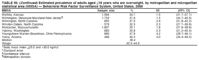 TABLE 50. (Continued) Estimated prevalence of adults aged >18 years who are overweight, by metropolitan and micropolitan
statistical area (MMSA) — Behavioral Risk Factor Surveillance System, United States, 2006
MMSA Sample size % SE (95% CI)
Wilmington, Delaware-Maryland-New Jersey¶ 1,753 37.6 1.5 (34.7–40.5)
Wilmington, North Carolina 655 37.0 2.6 (31.8–42.2)
Winston-Salem, North Carolina 579 32.3 2.3 (27.7–36.9)
Worcester, Massachusetts 1,607 35.1 1.8 (31.6–38.6)
Yakima, Washington 683 35.8 2.3 (31.2–40.4)
Youngstown-Warren-Boardman, Ohio-Pennsylvania 890 37.9 4.2 (29.7–46.1)
Yuma, Arizona 466 40.3 3.0 (34.4–46.2)
Median 36.4
Range 30.5–44.6
* Body mass index >25.0 and <30.0 kg/m2.
† Standard error.
§ Confidence interval.
¶ Metropolitan division.