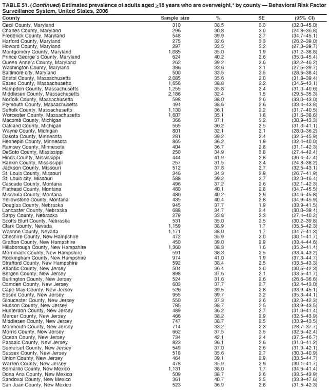 TABLE 51. (Continued) Estimated prevalence of adults aged >18 years who are overweight,* by county — Behavioral Risk Factor
Surveillance System, United States, 2006
County Sample size % SE (95% CI)
Cecil County, Maryland 310 38.5 3.3 (32.0–45.0)
Charles County, Maryland 296 30.8 3.0 (24.8–36.8)
Frederick County, Maryland 548 39.9 2.7 (34.7–45.1)
Harford County, Maryland 275 32.6 3.3 (26.2–39.0)
Howard County, Maryland 297 33.5 3.2 (27.3–39.7)
Montgomery County, Maryland 1,085 35.0 1.9 (31.2–38.8)
Prince George´s County, Maryland 624 40.2 2.6 (35.0–45.4)
Queen Anne´s County, Maryland 262 39.2 3.6 (32.2–46.2)
Washington County, Maryland 386 33.6 3.1 (27.5–39.7)
Baltimore city, Maryland 500 33.5 2.5 (28.6–38.4)
Bristol County, Massachusetts 2,085 35.6 2.0 (31.8–39.4)
Essex County, Massachusetts 1,656 38.8 2.2 (34.5–43.1)
Hampden County, Massachusetts 1,255 35.8 2.4 (31.0–40.6)
Middlesex County, Massachusetts 2,186 32.4 1.5 (29.5–35.3)
Norfolk County, Massachusetts 598 38.0 2.6 (33.0–43.0)
Plymouth County, Massachusetts 494 38.6 2.6 (33.4–43.8)
Suffolk County, Massachusetts 1,130 36.1 2.2 (31.7–40.5)
Worcester County, Massachusetts 1,607 35.1 1.8 (31.6–38.6)
Macomb County, Michigan 366 37.1 3.2 (30.9–43.3)
Oakland County, Michigan 565 36.2 2.5 (31.3–41.1)
Wayne County, Michigan 801 32.1 2.1 (28.0–36.2)
Dakota County, Minnesota 281 39.2 3.4 (32.5–45.9)
Hennepin County, Minnesota 865 36.2 1.9 (32.4–40.0)
Ramsey County, Minnesota 404 36.7 2.8 (31.1–42.3)
DeSoto County, Mississippi 250 34.9 3.8 (27.4–42.4)
Hinds County, Mississippi 444 41.9 2.8 (36.4–47.4)
Rankin County, Mississippi 257 31.5 3.4 (24.8–38.2)
Jackson County, Missouri 512 37.8 2.7 (32.5–43.1)
St. Louis County, Missouri 346 34.3 3.9 (26.7–41.9)
St. Louis city, Missouri 588 39.2 3.7 (32.0–46.4)
Cascade County, Montana 496 37.2 2.6 (32.1–42.3)
Flathead County, Montana 480 40.1 2.8 (34.7–45.5)
Missoula County, Montana 480 40.2 2.9 (34.6–45.8)
Yellowstone County, Montana 435 40.4 2.8 (34.9–45.9)
Douglas County, Nebraska 945 37.7 1.9 (33.9–41.5)
Lancaster County, Nebraska 688 34.7 2.4 (30.0–39.4)
Sarpy County, Nebraska 279 33.8 3.3 (27.4–40.2)
Scotts Bluff County, Nebraska 531 35.0 2.5 (30.2–39.8)
Clark County, Nevada 1,159 38.9 1.7 (35.5–42.3)
Washoe County, Nevada 1,171 38.0 1.7 (34.7–41.3)
Cheshire County, New Hampshire 472 35.9 3.0 (30.1–41.7)
Grafton County, New Hampshire 450 39.0 2.9 (33.4–44.6)
Hillsborough County, New Hampshire 1,360 38.3 1.6 (35.2–41.4)
Merrimack County, New Hampshire 591 38.3 2.5 (33.4–43.2)
Rockingham County, New Hampshire 974 41.0 1.9 (37.3–44.7)
Strafford County, New Hampshire 592 38.4 2.5 (33.5–43.3)
Atlantic County, New Jersey 504 36.4 3.0 (30.5–42.3)
Bergen County, New Jersey 898 37.6 2.1 (33.5–41.7)
Burlington County, New Jersey 524 31.6 2.6 (26.6–36.6)
Camden County, New Jersey 603 37.7 2.7 (32.4–43.0)
Cape May County, New Jersey 526 39.5 2.8 (33.9–45.1)
Essex County, New Jersey 955 39.7 2.2 (35.3–44.1)
Gloucester County, New Jersey 550 37.3 2.6 (32.3–42.3)
Hudson County, New Jersey 785 38.7 2.5 (33.9–43.5)
Hunterdon County, New Jersey 489 36.2 2.7 (31.0–41.4)
Mercer County, New Jersey 466 38.2 2.9 (32.5–43.9)
Middlesex County, New Jersey 747 38.7 2.5 (33.9–43.5)
Monmouth County, New Jersey 714 33.2 2.3 (28.7–37.7)
Morris County, New Jersey 662 37.5 2.5 (32.6–42.4)
Ocean County, New Jersey 734 42.1 2.4 (37.5–46.7)
Passaic County, New Jersey 823 36.1 2.6 (31.0–41.2)
Somerset County, New Jersey 549 37.0 2.6 (31.9–42.1)
Sussex County, New Jersey 518 35.6 2.7 (30.3–40.9)
Union County, New Jersey 464 39.1 2.9 (33.5–44.7)
Warren County, New Jersey 478 35.9 2.9 (30.1–41.7)
Bernalillo County, New Mexico 1,131 38.0 1.7 (34.6–41.4)
Dona Ana County, New Mexico 509 38.7 2.6 (33.5–43.9)
Sandoval County, New Mexico 361 40.7 3.5 (33.8–47.6)
San Juan County, New Mexico 523 36.9 2.8 (31.5–42.3)