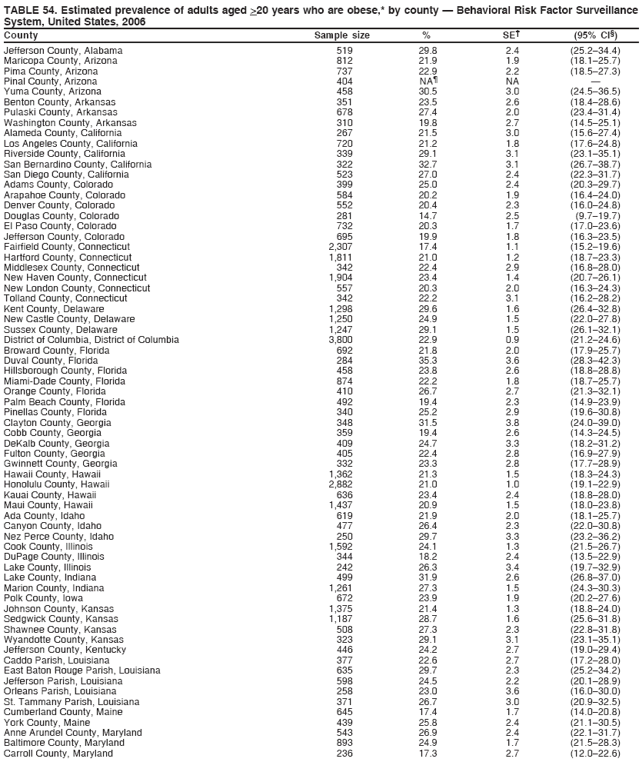 TABLE 54. Estimated prevalence of adults aged >20 years who are obese,* by county — Behavioral Risk Factor Surveillance
System, United States, 2006
County Sample size % SE† (95% CI§)
Jefferson County, Alabama 519 29.8 2.4 (25.2–34.4)
Maricopa County, Arizona 812 21.9 1.9 (18.1–25.7)
Pima County, Arizona 737 22.9 2.2 (18.5–27.3)
Pinal County, Arizona 404 NA¶ NA —
Yuma County, Arizona 458 30.5 3.0 (24.5–36.5)
Benton County, Arkansas 351 23.5 2.6 (18.4–28.6)
Pulaski County, Arkansas 678 27.4 2.0 (23.4–31.4)
Washington County, Arkansas 310 19.8 2.7 (14.5–25.1)
Alameda County, California 267 21.5 3.0 (15.6–27.4)
Los Angeles County, California 720 21.2 1.8 (17.6–24.8)
Riverside County, California 339 29.1 3.1 (23.1–35.1)
San Bernardino County, California 322 32.7 3.1 (26.7–38.7)
San Diego County, California 523 27.0 2.4 (22.3–31.7)
Adams County, Colorado 399 25.0 2.4 (20.3–29.7)
Arapahoe County, Colorado 584 20.2 1.9 (16.4–24.0)
Denver County, Colorado 552 20.4 2.3 (16.0–24.8)
Douglas County, Colorado 281 14.7 2.5 (9.7–19.7)
El Paso County, Colorado 732 20.3 1.7 (17.0–23.6)
Jefferson County, Colorado 695 19.9 1.8 (16.3–23.5)
Fairfield County, Connecticut 2,307 17.4 1.1 (15.2–19.6)
Hartford County, Connecticut 1,811 21.0 1.2 (18.7–23.3)
Middlesex County, Connecticut 342 22.4 2.9 (16.8–28.0)
New Haven County, Connecticut 1,904 23.4 1.4 (20.7–26.1)
New London County, Connecticut 557 20.3 2.0 (16.3–24.3)
Tolland County, Connecticut 342 22.2 3.1 (16.2–28.2)
Kent County, Delaware 1,298 29.6 1.6 (26.4–32.8)
New Castle County, Delaware 1,250 24.9 1.5 (22.0–27.8)
Sussex County, Delaware 1,247 29.1 1.5 (26.1–32.1)
District of Columbia, District of Columbia 3,800 22.9 0.9 (21.2–24.6)
Broward County, Florida 692 21.8 2.0 (17.9–25.7)
Duval County, Florida 284 35.3 3.6 (28.3–42.3)
Hillsborough County, Florida 458 23.8 2.6 (18.8–28.8)
Miami-Dade County, Florida 874 22.2 1.8 (18.7–25.7)
Orange County, Florida 410 26.7 2.7 (21.3–32.1)
Palm Beach County, Florida 492 19.4 2.3 (14.9–23.9)
Pinellas County, Florida 340 25.2 2.9 (19.6–30.8)
Clayton County, Georgia 348 31.5 3.8 (24.0–39.0)
Cobb County, Georgia 359 19.4 2.6 (14.3–24.5)
DeKalb County, Georgia 409 24.7 3.3 (18.2–31.2)
Fulton County, Georgia 405 22.4 2.8 (16.9–27.9)
Gwinnett County, Georgia 332 23.3 2.8 (17.7–28.9)
Hawaii County, Hawaii 1,362 21.3 1.5 (18.3–24.3)
Honolulu County, Hawaii 2,882 21.0 1.0 (19.1–22.9)
Kauai County, Hawaii 636 23.4 2.4 (18.8–28.0)
Maui County, Hawaii 1,437 20.9 1.5 (18.0–23.8)
Ada County, Idaho 619 21.9 2.0 (18.1–25.7)
Canyon County, Idaho 477 26.4 2.3 (22.0–30.8)
Nez Perce County, Idaho 250 29.7 3.3 (23.2–36.2)
Cook County, Illinois 1,592 24.1 1.3 (21.5–26.7)
DuPage County, Illinois 344 18.2 2.4 (13.5–22.9)
Lake County, Illinois 242 26.3 3.4 (19.7–32.9)
Lake County, Indiana 499 31.9 2.6 (26.8–37.0)
Marion County, Indiana 1,261 27.3 1.5 (24.3–30.3)
Polk County, Iowa 672 23.9 1.9 (20.2–27.6)
Johnson County, Kansas 1,375 21.4 1.3 (18.8–24.0)
Sedgwick County, Kansas 1,187 28.7 1.6 (25.6–31.8)
Shawnee County, Kansas 508 27.3 2.3 (22.8–31.8)
Wyandotte County, Kansas 323 29.1 3.1 (23.1–35.1)
Jefferson County, Kentucky 446 24.2 2.7 (19.0–29.4)
Caddo Parish, Louisiana 377 22.6 2.7 (17.2–28.0)
East Baton Rouge Parish, Louisiana 635 29.7 2.3 (25.2–34.2)
Jefferson Parish, Louisiana 598 24.5 2.2 (20.1–28.9)
Orleans Parish, Louisiana 258 23.0 3.6 (16.0–30.0)
St. Tammany Parish, Louisiana 371 26.7 3.0 (20.9–32.5)
Cumberland County, Maine 645 17.4 1.7 (14.0–20.8)
York County, Maine 439 25.8 2.4 (21.1–30.5)
Anne Arundel County, Maryland 543 26.9 2.4 (22.1–31.7)
Baltimore County, Maryland 893 24.9 1.7 (21.5–28.3)
Carroll County, Maryland 236 17.3 2.7 (12.0–22.6)