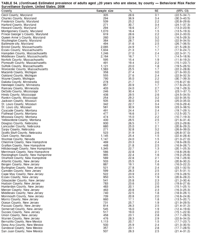 TABLE 54. (Continued) Estimated prevalence of adults aged >20 years who are obese, by county — Behavioral Risk Factor
Surveillance System, United States, 2006
County Sample size % SE (95% CI)
Cecil County, Maryland 305 28.6 3.1 (22.5–34.7)
Charles County, Maryland 294 36.9 3.4 (30.3–43.5)
Frederick County, Maryland 539 25.2 2.2 (20.8–29.6)
Harford County, Maryland 271 30.7 3.4 (24.1–37.3)
Howard County, Maryland 294 18.6 2.7 (13.3–23.9)
Montgomery County, Maryland 1,070 16.4 1.5 (13.5–19.3)
Prince George´s County, Maryland 619 28.6 2.2 (24.2–33.0)
Queen Anne´s County, Maryland 260 22.9 3.2 (16.5–29.3)
Washington County, Maryland 384 28.7 3.0 (22.9–34.5)
Baltimore city, Maryland 494 31.6 2.5 (26.7–36.5)
Bristol County, Massachusetts 2,065 24.9 1.7 (21.5–28.3)
Essex County, Massachusetts 1,634 21.3 1.7 (17.9–24.7)
Hampden County, Massachusetts 1,246 27.0 2.4 (22.3–31.7)
Middlesex County, Massachusetts 2,164 16.7 1.1 (14.5–18.9)
Norfolk County, Massachusetts 595 15.4 1.9 (11.6–19.2)
Plymouth County, Massachusetts 491 19.4 2.2 (15.1–23.7)
Suffolk County, Massachusetts 1,121 23.0 1.8 (19.5–26.5)
Worcester County, Massachusetts 1,583 25.5 1.7 (22.2–28.8)
Macomb County, Michigan 358 27.4 3.0 (21.6–33.2)
Oakland County, Michigan 555 27.6 2.4 (22.9–32.3)
Wayne County, Michigan 790 35.0 2.2 (30.7–39.3)
Dakota County, Minnesota 278 21.7 3.0 (15.8–27.6)
Hennepin County, Minnesota 857 20.9 1.7 (17.6–24.2)
Ramsey County, Minnesota 403 24.0 2.7 (18.7–29.3)
DeSoto County, Mississippi 246 30.4 3.7 (23.1–37.7)
Hinds County, Mississippi 438 29.5 2.6 (24.5–34.5)
Rankin County, Mississippi 254 29.2 3.2 (22.9–35.5)
Jackson County, Missouri 505 30.0 2.6 (25.0–35.0)
St. Louis County, Missouri 342 22.7 3.4 (16.0–29.4)
St. Louis city, Missouri 581 30.9 3.9 (23.3–38.5)
Cascade County, Montana 491 24.4 2.4 (19.7–29.1)
Flathead County, Montana 477 16.6 2.1 (12.5–20.7)
Missoula County, Montana 474 15.0 2.2 (10.7–19.3)
Yellowstone County, Montana 430 26.5 2.5 (21.6–31.4)
Douglas County, Nebraska 930 26.5 1.7 (23.2–29.8)
Lancaster County, Nebraska 680 25.0 2.1 (20.8–29.2)
Sarpy County, Nebraska 271 32.8 3.2 (26.6–39.0)
Scotts Bluff County, Nebraska 523 31.9 2.6 (26.8–37.0)
Clark County, Nevada 1,145 25.4 1.5 (22.4–28.4)
Washoe County, Nevada 1,147 24.0 1.5 (21.0–27.0)
Cheshire County, New Hampshire 469 23.3 2.4 (18.6–28.0)
Grafton County, New Hampshire 448 21.8 2.5 (16.9–26.7)
Hillsborough County, New Hampshire 1,345 22.7 1.3 (20.1–25.3)
Merrimack County, New Hampshire 586 22.8 2.1 (18.8–26.8)
Rockingham County, New Hampshire 965 22.4 1.6 (19.2–25.6)
Strafford County, New Hampshire 589 22.8 2.1 (18.7–26.9)
Atlantic County, New Jersey 503 25.5 2.4 (20.8–30.2)
Bergen County, New Jersey 887 19.1 1.6 (16.0–22.2)
Burlington County, New Jersey 521 27.8 2.4 (23.1–32.5)
Camden County, New Jersey 599 26.3 2.5 (21.5–31.1)
Cape May County, New Jersey 522 23.9 2.3 (19.3–28.5)
Essex County, New Jersey 950 24.5 1.9 (20.8–28.2)
Gloucester County, New Jersey 541 25.8 2.3 (21.2–30.4)
Hudson County, New Jersey 783 23.6 2.0 (19.6–27.6)
Hunterdon County, New Jersey 483 20.1 2.6 (15.1–25.1)
Mercer County, New Jersey 463 20.8 2.3 (16.3–25.3)
Middlesex County, New Jersey 740 22.5 1.8 (18.9–26.1)
Monmouth County, New Jersey 709 20.8 2.0 (16.8–24.8)
Morris County, New Jersey 660 17.1 1.8 (13.5–20.7)
Ocean County, New Jersey 731 25.7 1.9 (21.9–29.5)
Passaic County, New Jersey 814 26.3 2.5 (21.4–31.2)
Somerset County, New Jersey 545 16.0 1.9 (12.4–19.6)
Sussex County, New Jersey 517 19.0 2.0 (15.1–22.9)
Union County, New Jersey 458 23.1 2.8 (17.7–28.5)
Warren County, New Jersey 476 28.3 2.9 (22.6–34.0)
Bernalillo County, New Mexico 1,113 20.7 1.5 (17.7–23.7)
Dona Ana County, New Mexico 500 25.9 2.4 (21.3–30.5)
Sandoval County, New Mexico 357 23.1 2.8 (17.7–28.5)
San Juan County, New Mexico 507 26.3 2.5 (21.4–31.2)