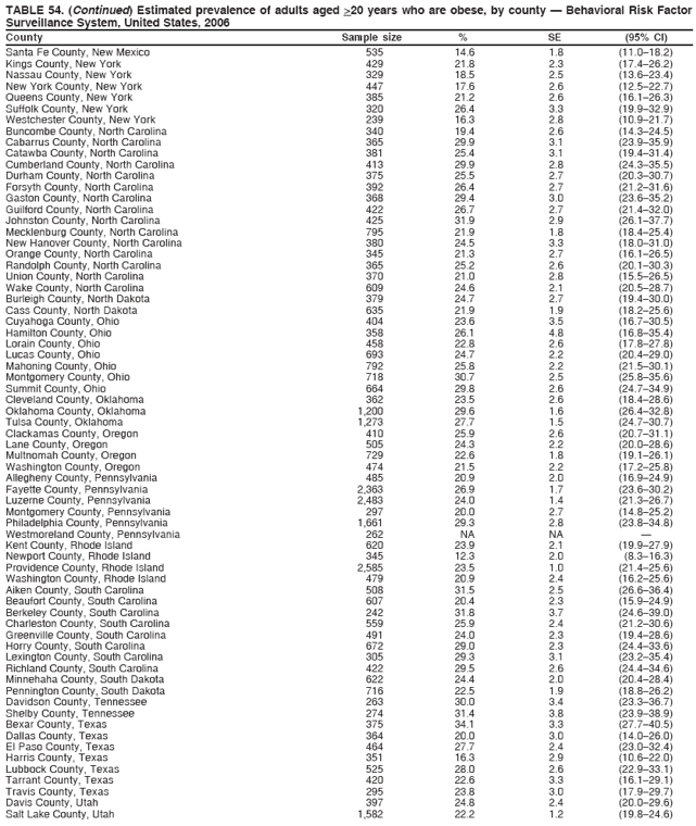 TABLE 54. (Continued) Estimated prevalence of adults aged >20 years who are obese, by county — Behavioral Risk Factor
Surveillance System, United States, 2006
County Sample size % SE (95% CI)
Santa Fe County, New Mexico 535 14.6 1.8 (11.0–18.2)
Kings County, New York 429 21.8 2.3 (17.4–26.2)
Nassau County, New York 329 18.5 2.5 (13.6–23.4)
New York County, New York 447 17.6 2.6 (12.5–22.7)
Queens County, New York 385 21.2 2.6 (16.1–26.3)
Suffolk County, New York 320 26.4 3.3 (19.9–32.9)
Westchester County, New York 239 16.3 2.8 (10.9–21.7)
Buncombe County, North Carolina 340 19.4 2.6 (14.3–24.5)
Cabarrus County, North Carolina 365 29.9 3.1 (23.9–35.9)
Catawba County, North Carolina 381 25.4 3.1 (19.4–31.4)
Cumberland County, North Carolina 413 29.9 2.8 (24.3–35.5)
Durham County, North Carolina 375 25.5 2.7 (20.3–30.7)
Forsyth County, North Carolina 392 26.4 2.7 (21.2–31.6)
Gaston County, North Carolina 368 29.4 3.0 (23.6–35.2)
Guilford County, North Carolina 422 26.7 2.7 (21.4–32.0)
Johnston County, North Carolina 425 31.9 2.9 (26.1–37.7)
Mecklenburg County, North Carolina 795 21.9 1.8 (18.4–25.4)
New Hanover County, North Carolina 380 24.5 3.3 (18.0–31.0)
Orange County, North Carolina 345 21.3 2.7 (16.1–26.5)
Randolph County, North Carolina 365 25.2 2.6 (20.1–30.3)
Union County, North Carolina 370 21.0 2.8 (15.5–26.5)
Wake County, North Carolina 609 24.6 2.1 (20.5–28.7)
Burleigh County, North Dakota 379 24.7 2.7 (19.4–30.0)
Cass County, North Dakota 635 21.9 1.9 (18.2–25.6)
Cuyahoga County, Ohio 404 23.6 3.5 (16.7–30.5)
Hamilton County, Ohio 358 26.1 4.8 (16.8–35.4)
Lorain County, Ohio 458 22.8 2.6 (17.8–27.8)
Lucas County, Ohio 693 24.7 2.2 (20.4–29.0)
Mahoning County, Ohio 792 25.8 2.2 (21.5–30.1)
Montgomery County, Ohio 718 30.7 2.5 (25.8–35.6)
Summit County, Ohio 664 29.8 2.6 (24.7–34.9)
Cleveland County, Oklahoma 362 23.5 2.6 (18.4–28.6)
Oklahoma County, Oklahoma 1,200 29.6 1.6 (26.4–32.8)
Tulsa County, Oklahoma 1,273 27.7 1.5 (24.7–30.7)
Clackamas County, Oregon 410 25.9 2.6 (20.7–31.1)
Lane County, Oregon 505 24.3 2.2 (20.0–28.6)
Multnomah County, Oregon 729 22.6 1.8 (19.1–26.1)
Washington County, Oregon 474 21.5 2.2 (17.2–25.8)
Allegheny County, Pennsylvania 485 20.9 2.0 (16.9–24.9)
Fayette County, Pennsylvania 2,363 26.9 1.7 (23.6–30.2)
Luzerne County, Pennsylvania 2,483 24.0 1.4 (21.3–26.7)
Montgomery County, Pennsylvania 297 20.0 2.7 (14.8–25.2)
Philadelphia County, Pennsylvania 1,661 29.3 2.8 (23.8–34.8)
Westmoreland County, Pennsylvania 262 NA NA —
Kent County, Rhode Island 620 23.9 2.1 (19.9–27.9)
Newport County, Rhode Island 345 12.3 2.0 (8.3–16.3)
Providence County, Rhode Island 2,585 23.5 1.0 (21.4–25.6)
Washington County, Rhode Island 479 20.9 2.4 (16.2–25.6)
Aiken County, South Carolina 508 31.5 2.5 (26.6–36.4)
Beaufort County, South Carolina 607 20.4 2.3 (15.9–24.9)
Berkeley County, South Carolina 242 31.8 3.7 (24.6–39.0)
Charleston County, South Carolina 559 25.9 2.4 (21.2–30.6)
Greenville County, South Carolina 491 24.0 2.3 (19.4–28.6)
Horry County, South Carolina 672 29.0 2.3 (24.4–33.6)
Lexington County, South Carolina 305 29.3 3.1 (23.2–35.4)
Richland County, South Carolina 422 29.5 2.6 (24.4–34.6)
Minnehaha County, South Dakota 622 24.4 2.0 (20.4–28.4)
Pennington County, South Dakota 716 22.5 1.9 (18.8–26.2)
Davidson County, Tennessee 263 30.0 3.4 (23.3–36.7)
Shelby County, Tennessee 274 31.4 3.8 (23.9–38.9)
Bexar County, Texas 375 34.1 3.3 (27.7–40.5)
Dallas County, Texas 364 20.0 3.0 (14.0–26.0)
El Paso County, Texas 464 27.7 2.4 (23.0–32.4)
Harris County, Texas 351 16.3 2.9 (10.6–22.0)
Lubbock County, Texas 525 28.0 2.6 (22.9–33.1)
Tarrant County, Texas 420 22.6 3.3 (16.1–29.1)
Travis County, Texas 295 23.8 3.0 (17.9–29.7)
Davis County, Utah 397 24.8 2.4 (20.0–29.6)
Salt Lake County, Utah 1,582 22.2 1.2 (19.8–24.6)