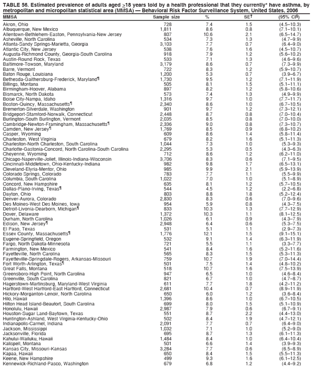 TABLE 56. Estimated prevalence of adults aged >18 years told by a health professional that they currently* have asthma, by
metropolitan and micropolitan statistical area (MMSA) — Behavioral Risk Factor Surveillance System, United States, 2006
MMSA Sample size % SE† (95% CI§)
Akron, Ohio 728 7.4 1.5 (4.5–10.3)
Albuquerque, New Mexico 1,811 8.6 0.8 (7.1–10.1)
Allentown-Bethlehem-Easton, Pennsylvania-New Jersey 807 10.6 2.1 (6.5–14.7)
Asheville, North Carolina 534 7.3 1.3 (4.7–9.9)
Atlanta-Sandy Springs-Marietta, Georgia 3,103 7.7 0.7 (6.4–9.0)
Atlantic City, New Jersey 538 7.6 1.6 (4.5–10.7)
Augusta-Richmond County, Georgia-South Carolina 918 7.9 1.2 (5.6–10.2)
Austin-Round Rock, Texas 533 7.1 1.3 (4.6–9.6)
Baltimore-Towson, Maryland 3,179 8.6 0.7 (7.3–9.9)
Barre, Vermont 722 8.3 1.2 (5.9–10.7)
Baton Rouge, Louisiana 1,200 5.3 0.7 (3.9–6.7)
Bethesda-Gaithersburg-Frederick, Maryland¶ 1,730 9.5 1.2 (7.1–11.9)
Billings, Montana 505 8.1 1.5 (5.1–11.1)
Birmingham-Hoover, Alabama 897 8.2 1.2 (5.8–10.6)
Bismarck, North Dakota 573 7.4 1.3 (4.9–9.9)
Boise City-Nampa, Idaho 1,316 9.7 1.0 (7.7–11.7)
Boston-Quincy, Massachusetts¶ 2,340 8.6 1.0 (6.7–10.5)
Bremerton-Silverdale, Washington 901 9.7 1.2 (7.3–12.1)
Bridgeport-Stamford-Norwalk, Connecticut 2,448 8.7 0.8 (7.0–10.4)
Burlington-South Burlington, Vermont 2,035 8.5 0.8 (7.0–10.0)
Cambridge-Newton-Framingham, Massachusetts¶ 2,336 9.0 0.8 (7.3–10.7)
Camden, New Jersey¶ 1,769 8.5 0.9 (6.8–10.2)
Casper, Wyoming 609 8.6 1.4 (5.8–11.4)
Charleston, West Virginia 679 8.2 1.6 (5.1–11.3)
Charleston-North Charleston, South Carolina 1,044 7.3 1.0 (5.3–9.3)
Charlotte-Gastonia-Concord, North Carolina-South Carolina 2,295 5.3 0.5 (4.3–6.3)
Cheyenne, Wyoming 712 8.6 1.2 (6.2–11.0)
Chicago-Naperville-Joliet, Illinois-Indiana-Wisconsin 3,706 8.3 0.6 (7.1–9.5)
Cincinnati-Middletown, Ohio-Kentucky-Indiana 982 9.8 1.7 (6.5–13.1)
Cleveland-Elyria-Mentor, Ohio 985 9.9 2.1 (5.9–13.9)
Colorado Springs, Colorado 783 7.7 1.1 (5.5–9.9)
Columbia, South Carolina 1,022 7.0 1.0 (5.1–8.9)
Concord, New Hampshire 635 8.1 1.2 (5.7–10.5)
Dallas-Plano-Irving, Texas¶ 544 4.5 1.2 (2.2–6.8)
Dayton, Ohio 803 8.8 1.8 (5.2–12.4)
Denver-Aurora, Colorado 2,830 8.3 0.6 (7.0–9.6)
Des Moines-West Des Moines, Iowa 954 5.9 0.8 (4.3–7.5)
Detroit-Livonia-Dearborn, Michigan¶ 833 10.3 1.3 (7.7–12.9)
Dover, Delaware 1,372 10.3 1.1 (8.1–12.5)
Durham, North Carolina 1,026 6.1 0.9 (4.3–7.9)
Edison, New Jersey¶ 2,948 6.4 0.6 (5.3–7.5)
El Paso, Texas 531 5.1 1.1 (2.9–7.3)
Essex County, Massachusetts¶ 1,776 12.1 1.5 (9.1–15.1)
Eugene-Springfield, Oregon 532 9.1 1.4 (6.3–11.9)
Fargo, North Dakota-Minnesota 721 5.5 1.1 (3.3–7.7)
Farmington, New Mexico 541 8.4 1.6 (5.2–11.6)
Fayetteville, North Carolina 565 8.3 1.5 (5.3–11.3)
Fayetteville-Springdale-Rogers, Arkansas-Missouri 759 10.7 1.9 (7.0–14.4)
Fort Worth-Arlington, Texas¶ 501 7.5 1.4 (4.8–10.2)
Great Falls, Montana 518 10.7 1.6 (7.5–13.9)
Greensboro-High Point, North Carolina 947 6.5 1.0 (4.6–8.4)
Greenville, South Carolina 821 6.7 1.0 (4.7–8.7)
Hagerstown-Martinsburg, Maryland-West Virginia 611 7.7 1.8 (4.2–11.2)
Hartford-West Hartford-East Hartford, Connecticut 2,681 10.4 0.7 (8.9–11.9)
Hickory-Morganton-Lenoir, North Carolina 650 6.0 1.2 (3.6–8.4)
Hilo, Hawaii 1,396 8.6 1.0 (6.7–10.5)
Hilton Head Island-Beaufort, South Carolina 699 8.0 1.5 (5.1–10.9)
Honolulu, Hawaii 2,987 7.9 0.6 (6.7–9.1)
Houston-Sugar Land-Baytown, Texas 551 8.7 2.2 (4.4–13.0)
Huntington-Ashland, West Virginia-Kentucky-Ohio 502 8.4 1.9 (4.7–12.1)
Indianapolis-Carmel, Indiana 2,091 7.7 0.7 (6.4–9.0)
Jackson, Mississippi 1,032 7.1 1.0 (5.2–9.0)
Jacksonville, Florida 695 8.7 1.3 (6.1–11.3)
Kahului-Wailuku, Hawaii 1,484 8.4 1.0 (6.4–10.4)
Kalispell, Montana 501 6.6 1.4 (3.9–9.3)
Kansas City, Missouri-Kansas 3,284 7.7 0.6 (6.5–8.9)
Kapaa, Hawaii 650 8.4 1.5 (5.5–11.3)
Keene, New Hampshire 499 9.3 1.6 (6.1–12.5)
Kennewick-Richland-Pasco, Washington 679 6.8 1.2 (4.4–9.2)