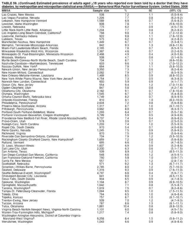 TABLE 59. (Continued) Estimated prevalence of adults aged >18 years who reported ever been told by a doctor that they have
diabetes, by metropolitan and micropolitan statistical area (MMSA) — Behavioral Risk Factor Surveillance System, United States, 2006
MMSA Sample size % SE (95% CI)
Las Cruces, New Mexico 538 7.2 1.1 (5.0–9.4)
Las Vegas-Paradise, Nevada 1,226 7.7 0.8 (6.2–9.2)
Lebanon, New Hampshire-Vermont 1,589 6.9 0.7 (5.6–8.2)
Lewiston, Idaho-Washington 608 7.8 1.1 (5.6–10.0)
Lincoln, Nebraska 775 6.2 0.9 (4.5–7.9)
Little Rock-North Little Rock, Arkansas 1,234 7.7 0.8 (6.2–9.2)
Los Angeles-Long Beach-Glendale, California§ 768 9.8 1.3 (7.2–12.4)
Louisville, Kentucky-Indiana 922 9.8 1.1 (7.6–12.0)
Lubbock, Texas 575 6.2 1.0 (4.2–8.2)
Manchester-Nashua, New Hampshire 1,449 6.7 0.7 (5.3–8.1)
Memphis, Tennessee-Mississippi-Arkansas 842 9.3 1.3 (6.8–11.8)
Miami-Fort Lauderdale-Miami Beach, Florida 2,165 7.8 0.7 (6.5–9.1)
Milwaukee-Waukesha-West Allis, Wisconsin 1,367 4.6 0.7 (3.2–6.0)
Minneapolis-St. Paul-Bloomington, Minnesota-Wisconsin 2,468 4.9 0.4 (4.0–5.8)
Missoula, Montana 508 4.7 0.8 (3.1–6.3)
Myrtle Beach-Conway-North Myrtle Beach, South Carolina 704 8.7 1.1 (6.6–10.8)
Nashville-Davidson—Murfreesboro, Tennessee 633 9.6 1.3 (7.0–12.2)
Nassau-Suffolk, New York§ 694 7.9 1.1 (5.8–10.0)
Newark-Union, New Jersey-Pennsylvania§ 3,350 7.3 0.6 (6.2–8.4)
New Haven-Milford, Connecticut 2,062 7.9 0.7 (6.5–9.3)
New Orleans-Metairie-Kenner, Louisiana 1,469 8.5 0.9 (6.8–10.2)
New York-White Plains-Wayne, New York-New Jersey§ 4,754 7.3 0.5 (6.3–8.3)
Norwich-New London, Connecticut 600 5.9 0.9 (4.1–7.7)
Ocean City, New Jersey 554 9.4 1.2 (7.0–11.8)
Ogden-Clearfield, Utah 847 5.8 0.8 (4.2–7.4)
Oklahoma City, Oklahoma 2,182 9.1 0.7 (7.8–10.4)
Olympia, Washington 1,545 6.7 0.7 (5.4–8.0)
Omaha-Council Bluffs, Nebraska-Iowa 1,749 8.2 0.7 (6.9–9.5)
Orlando-Kissimmee, Florida 810 8.1 1.0 (6.2–10.0)
Philadelphia, Pennsylvania§ 2,634 7.2 0.8 (5.6–8.8)
Phoenix-Mesa-Scottsdale, Arizona 1,317 8.7 1.0 (6.7–10.7)
Pittsburgh, Pennsylvania 3,662 8.0 0.9 (6.3–9.7)
Portland-South Portland-Biddeford, Maine 1,293 6.4 0.7 (5.0–7.8)
Portland-Vancouver-Beaverton, Oregon-Washington 3,799 5.9 0.5 (4.9–6.9)
Providence-New Bedford-Fall River, Rhode Island-Massachusetts 6,737 7.4 0.4 (6.6–8.2)
Provo-Orem, Utah 578 3.9 0.7 (2.5–5.3)
Raleigh-Cary, North Carolina 1,203 7.4 1.0 (5.5–9.3)
Rapid City, South Dakota 970 5.4 0.7 (4.0–6.8)
Reno-Sparks, Nevada 1,245 7.5 0.9 (5.8–9.2)
Richmond, Virginia 870 7.5 0.9 (5.6–9.4)
Riverside-San Bernardino-Ontario, California 704 7.9 1.2 (5.5–10.3)
Rockingham County-Strafford County, New Hampshire§ 1,659 7.2 0.8 (5.6–8.8)
Rutland, Vermont 695 6.6 1.0 (4.7–8.5)
St. Louis, Missouri-Illinois 1,607 6.9 0.9 (5.2–8.6)
Salt Lake City, Utah 2,200 6.3 0.6 (5.1–7.5)
San Antonio, Texas 539 8.9 1.2 (6.5–11.3)
San Diego-Carlsbad-San Marcos, California 548 6.8 1.2 (4.5–9.1)
San Francisco-Oakland-Fremont, California 750 5.8 1.0 (3.9–7.7)
Santa Fe, New Mexico 557 5.1 1.2 (2.8–7.4)
Scottsbluff, Nebraska 571 9.2 1.3 (6.7–11.7)
Scranton—Wilkes-Barre, Pennsylvania 2,785 8.0 1.2 (5.7–10.3)
Seaford, Delaware 1,316 9.3 0.9 (7.6–11.0)
Seattle-Bellevue-Everett, Washington§ 4,797 6.8 0.4 (5.9–7.7)
Shreveport-Bossier City, Louisiana 641 9.0 1.3 (6.5–11.5)
Sioux Falls, South Dakota 904 6.5 0.9 (4.7–8.3)
Spokane, Washington 1,194 8.7 0.9 (6.9–10.5)
Springfield, Massachusetts 1,642 7.1 0.8 (5.5–8.7)
Tacoma, Washington§ 1,619 7.5 0.7 (6.2–8.8)
Tampa-St. Petersburg-Clearwater, Florida 1,094 9.5 1.0 (7.5–11.5)
Toledo, Ohio 794 6.5 1.0 (4.6–8.4)
Topeka, Kansas 757 8.7 1.0 (6.7–10.7)
Trenton-Ewing, New Jersey 509 7.0 1.2 (4.7–9.3)
Tucson, Arizona 787 8.6 1.3 (6.1–11.1)
Tulsa, Oklahoma 1,881 10.4 0.8 (8.8–12.0)
Virginia Beach-Norfolk-Newport News, Virginia-North Carolina 1,131 6.0 0.8 (4.5–7.5)
Warren-Troy-Farmington Hills, Michigan§ 1,217 7.4 0.8 (5.8–9.0)
Washington-Arlington-Alexandria, District of Columbia-Virginia-
Maryland-West Virginia§ 6,258 8.4 1.5 (5.6–11.2)
Wenatchee, Washington 1,043 6.6 0.9 (4.8–8.4)