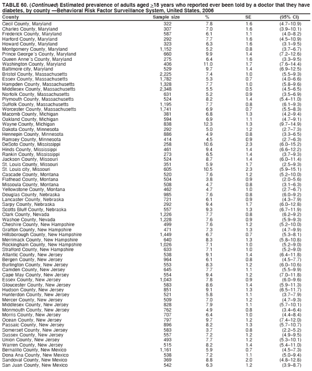 TABLE 60. (Continued) Estimated prevalence of adults aged >18 years who reported ever been told by a doctor that they have
diabetes, by county —Behavioral Risk Factor Surveillance System, United States, 2006
County Sample size % SE (95% CI)
Cecil County, Maryland 322 7.8 1.6 (4.7–10.9)
Charles County, Maryland 307 7.0 1.6 (3.9–10.1)
Frederick County, Maryland 587 6.1 1.1 (4.0–8.2)
Harford County, Maryland 292 7.7 1.6 (4.5–10.9)
Howard County, Maryland 323 6.3 1.6 (3.1–9.5)
Montgomery County, Maryland 1,152 5.2 0.8 (3.7–6.7)
Prince George´s County, Maryland 660 9.9 1.4 (7.2–12.6)
Queen Anne´s County, Maryland 275 6.4 1.6 (3.3–9.5)
Washington County, Maryland 406 11.0 1.7 (7.6–14.4)
Baltimore city, Maryland 529 9.7 1.4 (6.9–12.5)
Bristol County, Massachusetts 2,225 7.4 1.0 (5.5–9.3)
Essex County, Massachusetts 1,782 5.3 0.7 (4.0–6.6)
Hampden County, Massachusetts 1,328 7.7 1.0 (5.8–9.6)
Middlesex County, Massachusetts 2,348 5.5 0.5 (4.5–6.5)
Norfolk County, Massachusetts 631 5.2 0.9 (3.5–6.9)
Plymouth County, Massachusetts 524 8.2 1.4 (5.4–11.0)
Suffolk County, Massachusetts 1,195 7.7 0.8 (6.1–9.3)
Worcester County, Massachusetts 1,741 6.9 0.7 (5.5–8.3)
Macomb County, Michigan 381 6.8 1.3 (4.2–9.4)
Oakland County, Michigan 594 6.9 1.1 (4.7–9.1)
Wayne County, Michigan 838 12.3 1.3 (9.7–14.9)
Dakota County, Minnesota 292 5.0 1.2 (2.7–7.3)
Hennepin County, Minnesota 886 4.9 0.8 (3.3–6.5)
Ramsey County, Minnesota 414 4.5 0.9 (2.7–6.3)
DeSoto County, Mississippi 258 10.6 2.3 (6.0–15.2)
Hinds County, Mississippi 461 9.4 1.4 (6.6–12.2)
Rankin County, Mississippi 273 6.5 1.4 (3.7–9.3)
Jackson County, Missouri 524 8.7 1.4 (6.0–11.4)
St. Louis County, Missouri 351 5.9 1.7 (2.5–9.3)
St. Louis city, Missouri 605 10.5 2.3 (5.9–15.1)
Cascade County, Montana 520 7.6 1.2 (5.2–10.0)
Flathead County, Montana 504 3.8 0.9 (2.0–5.6)
Missoula County, Montana 508 4.7 0.8 (3.1–6.3)
Yellowstone County, Montana 462 4.7 1.0 (2.7–6.7)
Douglas County, Nebraska 985 7.6 0.8 (6.0–9.2)
Lancaster County, Nebraska 721 6.1 0.9 (4.3–7.9)
Sarpy County, Nebraska 292 9.4 1.7 (6.0–12.8)
Scotts Bluff County, Nebraska 557 9.3 1.3 (6.7–11.9)
Clark County, Nevada 1,226 7.7 0.8 (6.2–9.2)
Washoe County, Nevada 1,228 7.6 0.9 (5.9–9.3)
Cheshire County, New Hampshire 499 7.6 1.2 (5.2–10.0)
Grafton County, New Hampshire 471 7.3 1.3 (4.7–9.9)
Hillsborough County, New Hampshire 1,449 6.7 0.7 (5.3–8.1)
Merrimack County, New Hampshire 640 8.3 1.3 (5.8–10.8)
Rockingham County, New Hampshire 1,026 7.1 1.0 (5.2–9.0)
Strafford County, New Hampshire 633 7.1 1.0 (5.2–9.0)
Atlantic County, New Jersey 538 9.1 1.4 (6.4–11.8)
Bergen County, New Jersey 964 6.1 0.8 (4.5–7.7)
Burlington County, New Jersey 553 8.3 1.2 (6.0–10.6)
Camden County, New Jersey 645 7.7 1.1 (5.5–9.9)
Cape May County, New Jersey 554 9.4 1.2 (7.0–11.8)
Essex County, New Jersey 1,043 7.8 0.9 (6.0–9.6)
Gloucester County, New Jersey 583 8.6 1.4 (5.9–11.3)
Hudson County, New Jersey 851 9.1 1.3 (6.5–11.7)
Hunterdon County, New Jersey 521 5.8 1.1 (3.7–7.9)
Mercer County, New Jersey 509 7.0 1.2 (4.7–9.3)
Middlesex County, New Jersey 828 7.9 1.1 (5.7–10.1)
Monmouth County, New Jersey 762 4.9 0.8 (3.4–6.4)
Morris County, New Jersey 707 6.4 1.0 (4.4–8.4)
Ocean County, New Jersey 797 9.7 1.2 (7.4–12.0)
Passaic County, New Jersey 896 8.2 1.3 (5.7–10.7)
Somerset County, New Jersey 583 3.7 0.8 (2.2–5.2)
Sussex County, New Jersey 557 7.2 1.2 (4.9–9.5)
Union County, New Jersey 493 7.7 1.2 (5.3–10.1)
Warren County, New Jersey 515 8.2 1.4 (5.4–11.0)
Bernalillo County, New Mexico 1,161 5.9 0.7 (4.5–7.3)
Dona Ana County, New Mexico 538 7.2 1.1 (5.0–9.4)
Sandoval County, New Mexico 369 8.8 2.0 (4.8–12.8)
San Juan County, New Mexico 542 6.3 1.2 (3.9–8.7)