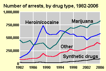 Arrests by drug type