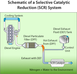 Graphic showing a schematic of a selective catalytic reduction (SCR) system. A diesel engine equipped with a cooling system produces exhaust, which travels through a diesel particulate filter (DPF) toward an SCR catalyst. Before the hot exhaust reaches the SCR catalyst, Diesel Exhaust Fluid (DEF) from a DEF tank with control unit is injected into the exhaust. The mixed exhaust and DEF travel together into the SCR catalyst. Reactions in the SCR catalyst produce nitrogen and water, which are emitted to the environment.